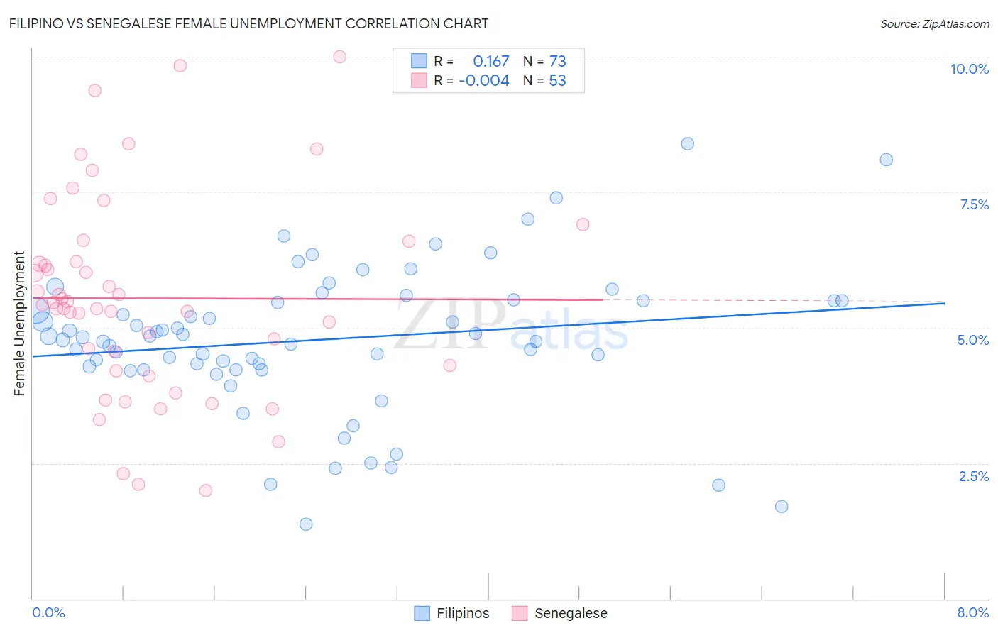 Filipino vs Senegalese Female Unemployment