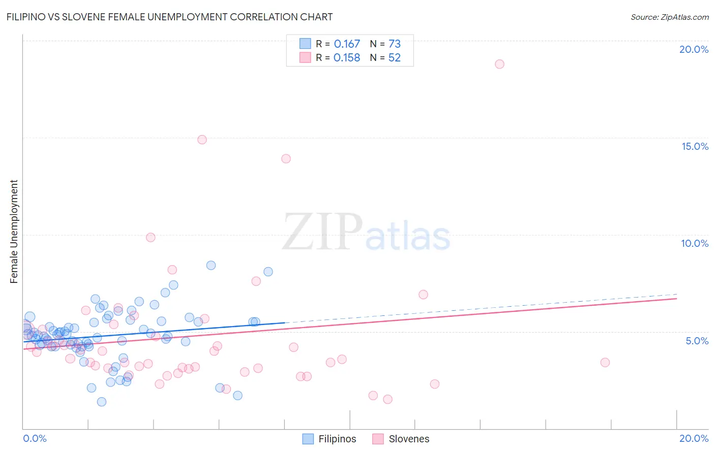 Filipino vs Slovene Female Unemployment