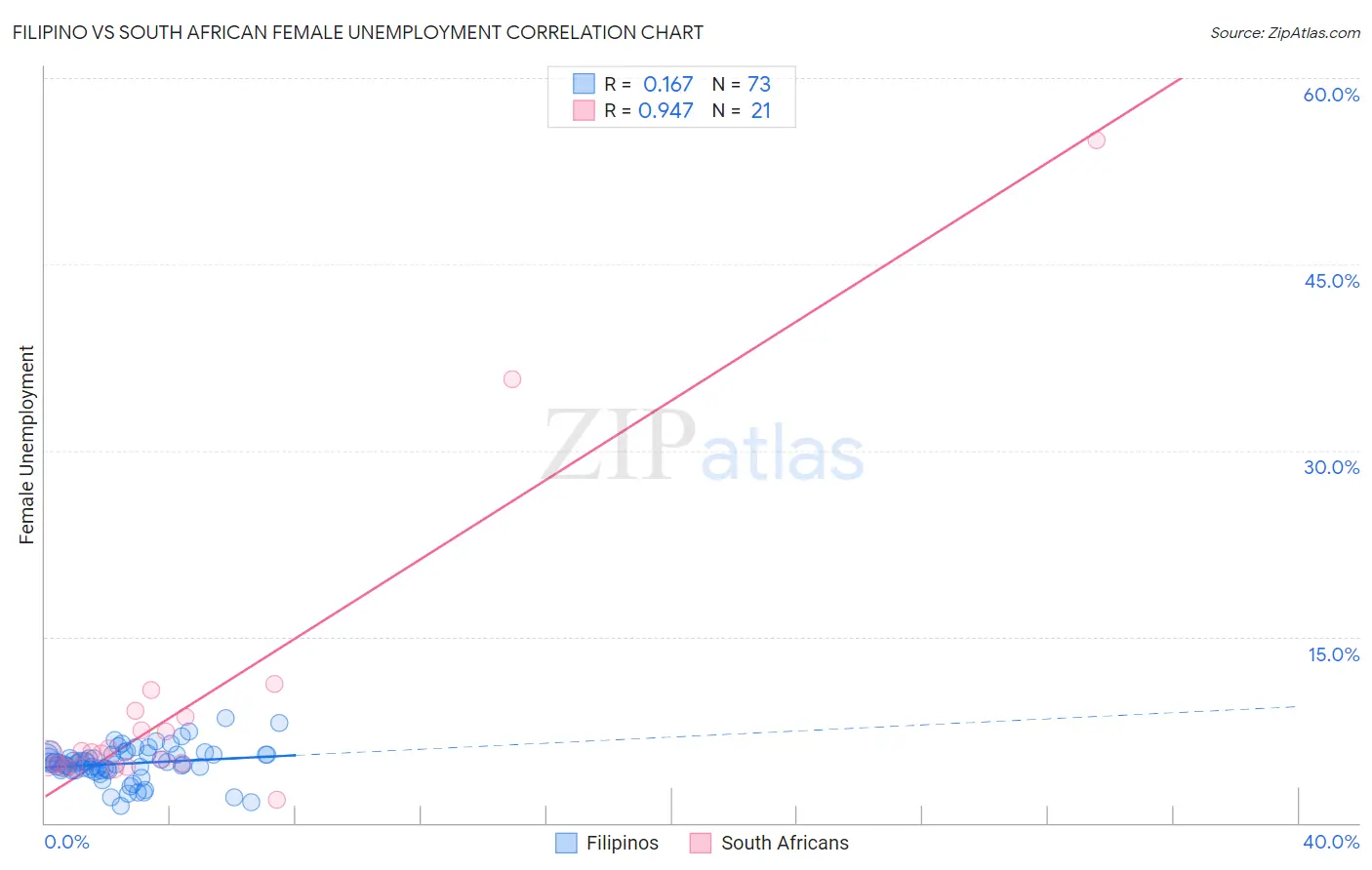 Filipino vs South African Female Unemployment