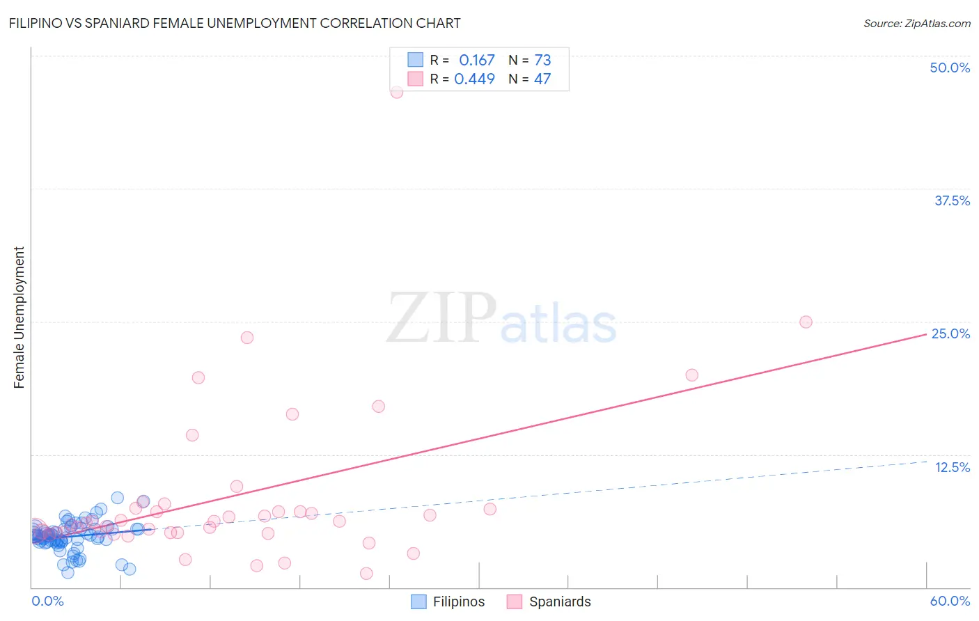 Filipino vs Spaniard Female Unemployment