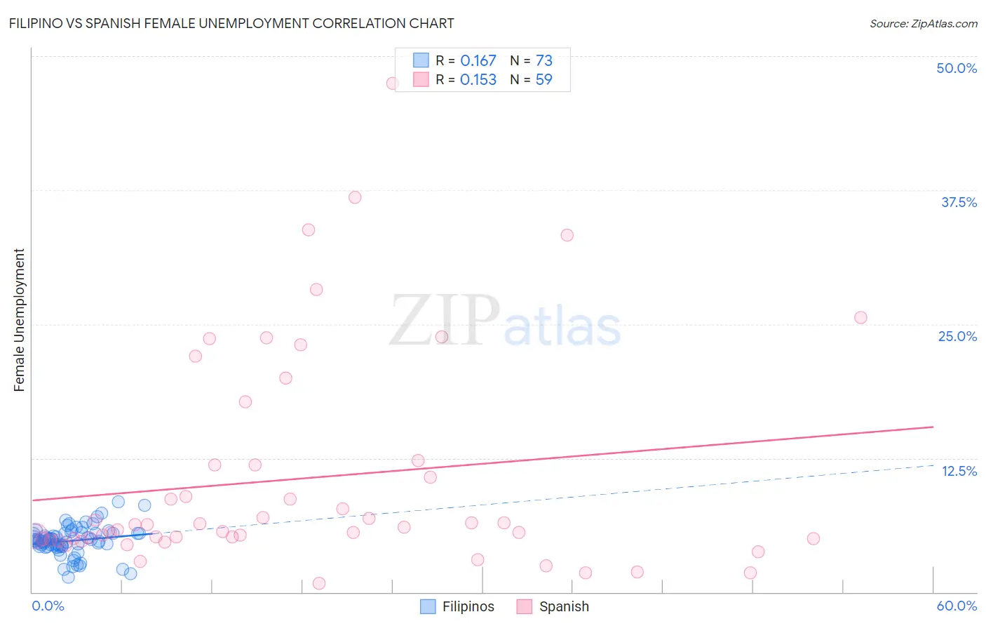 Filipino vs Spanish Female Unemployment