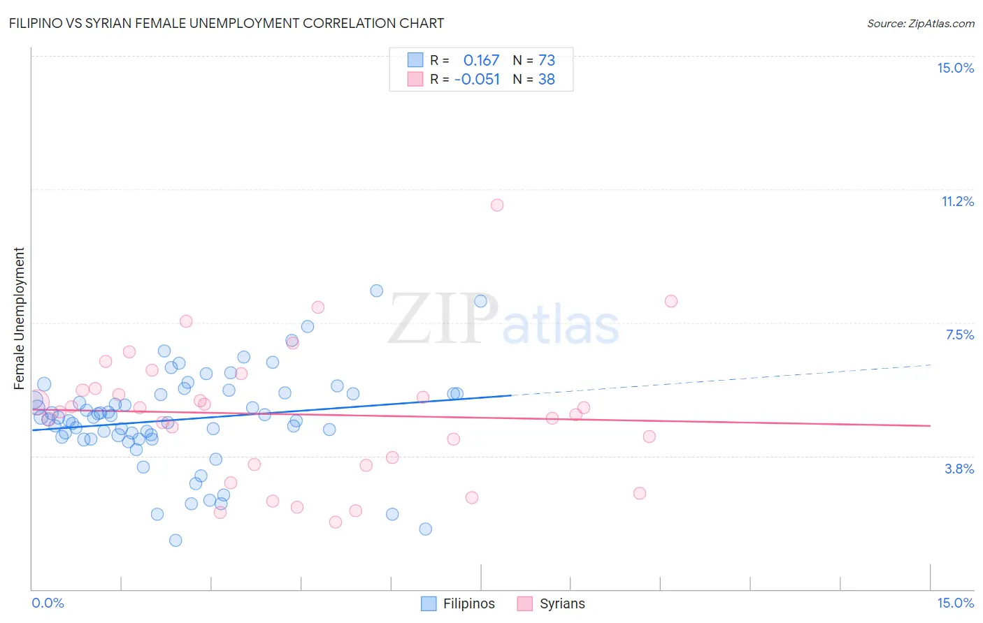 Filipino vs Syrian Female Unemployment