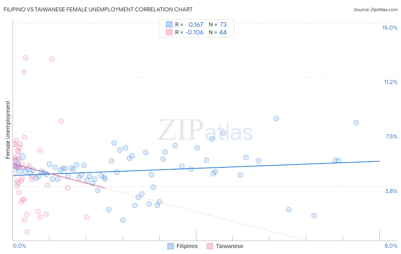 Filipino vs Taiwanese Female Unemployment