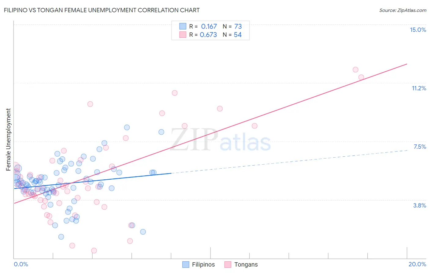 Filipino vs Tongan Female Unemployment