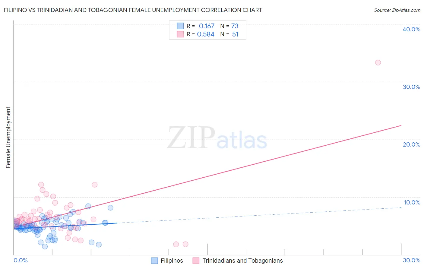 Filipino vs Trinidadian and Tobagonian Female Unemployment