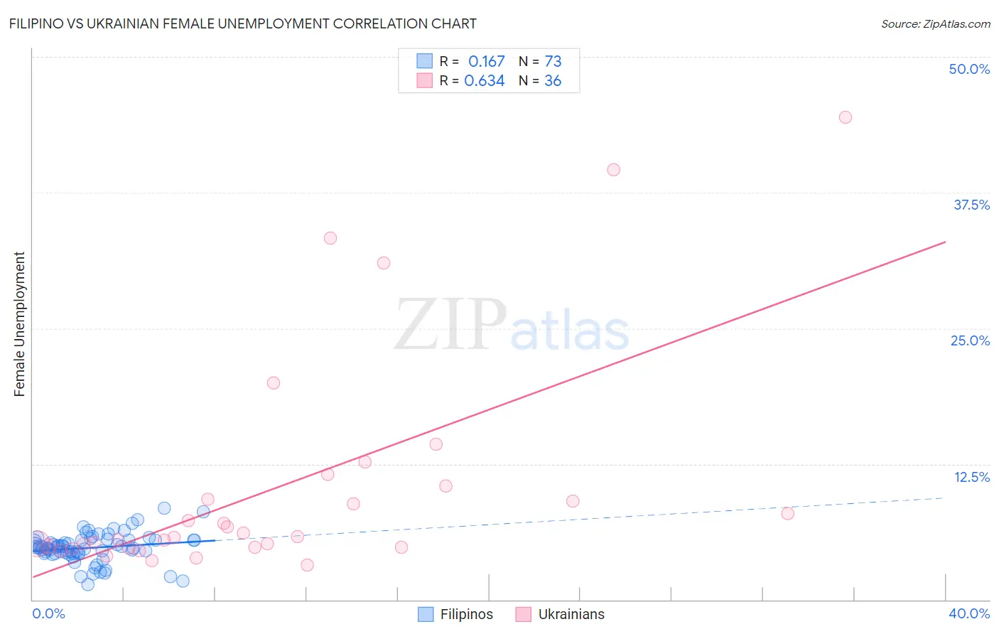 Filipino vs Ukrainian Female Unemployment