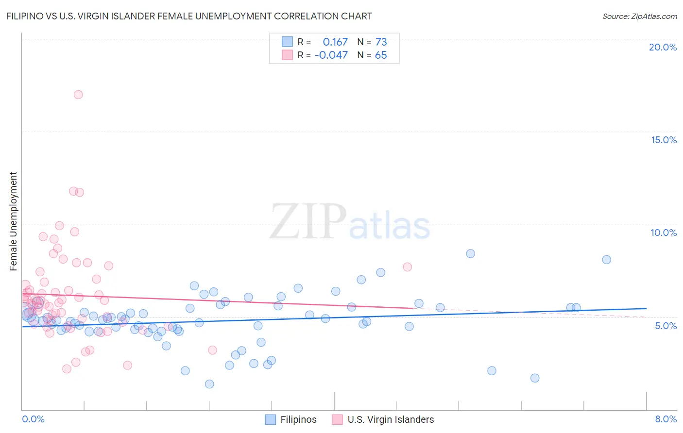 Filipino vs U.S. Virgin Islander Female Unemployment