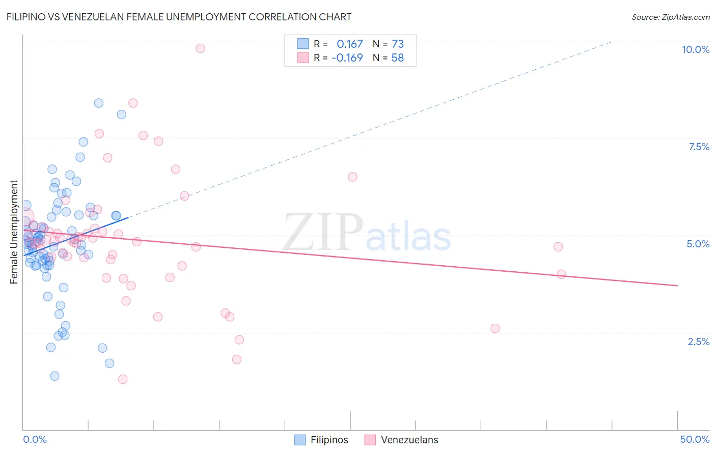 Filipino vs Venezuelan Female Unemployment