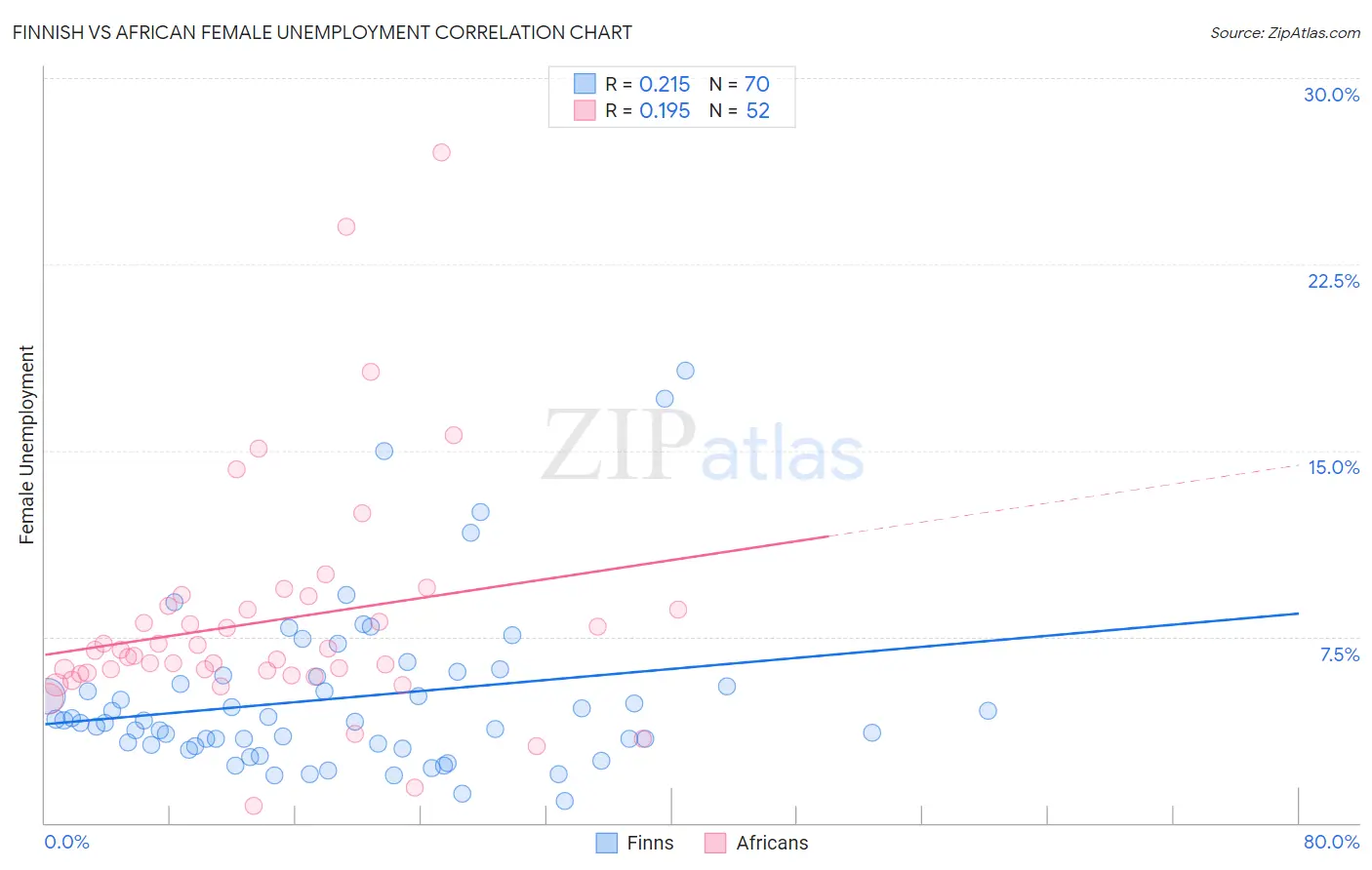 Finnish vs African Female Unemployment