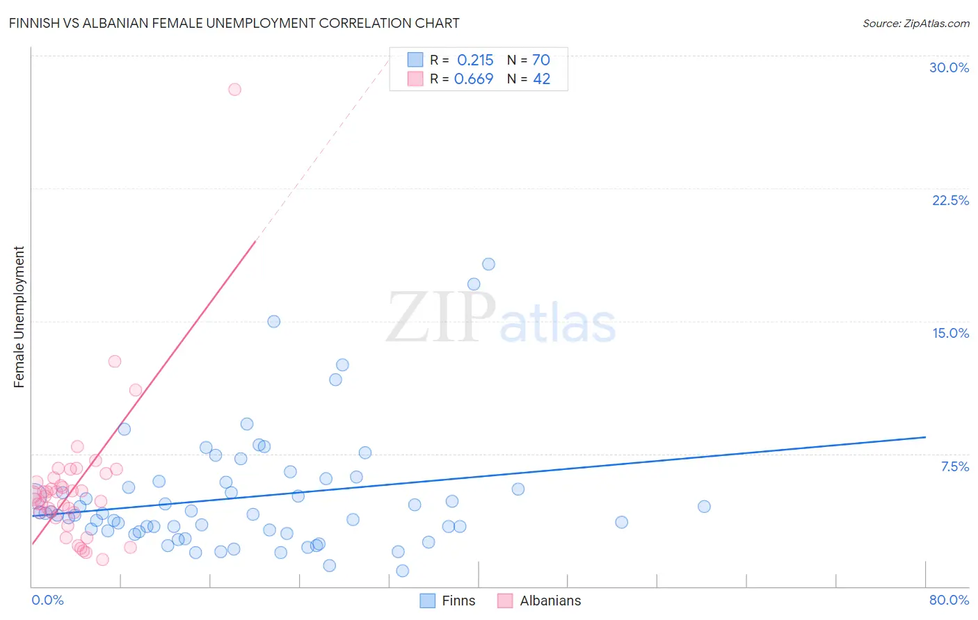 Finnish vs Albanian Female Unemployment
