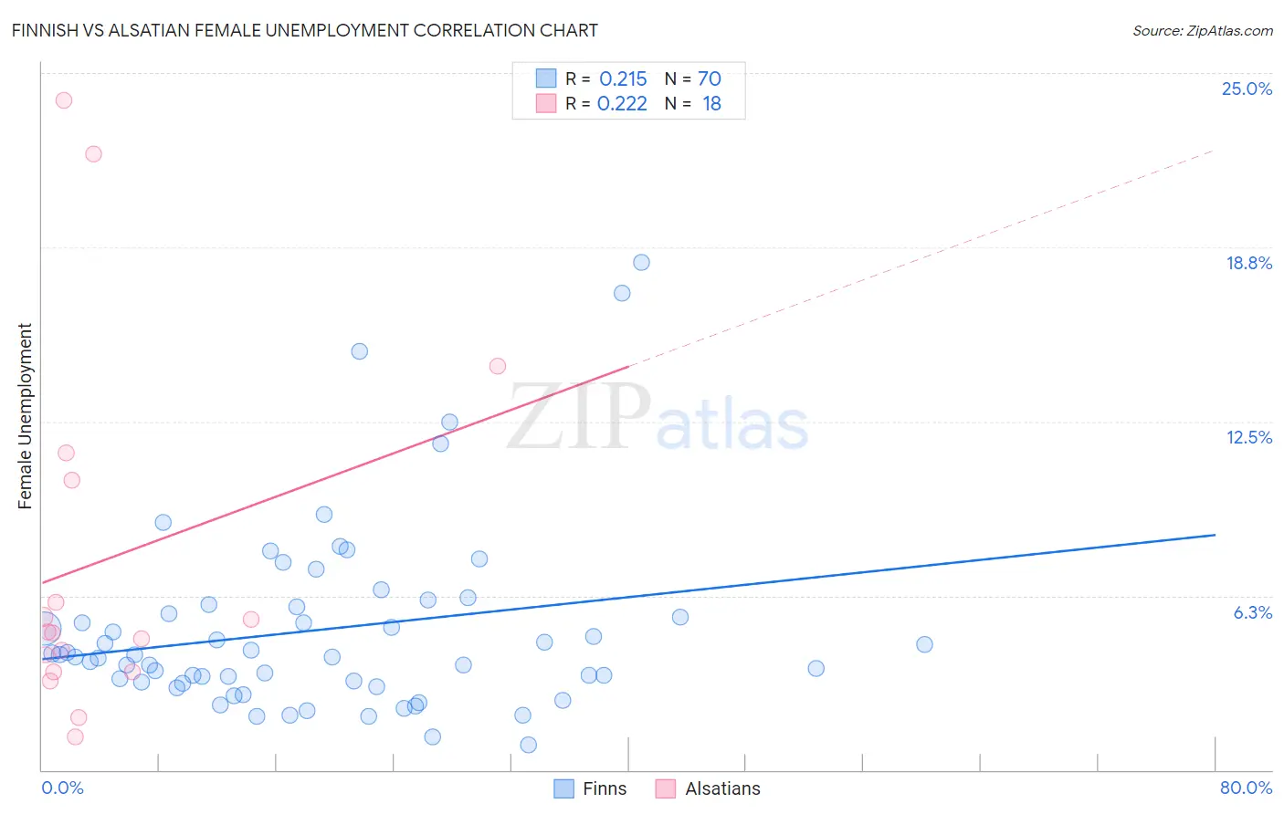 Finnish vs Alsatian Female Unemployment