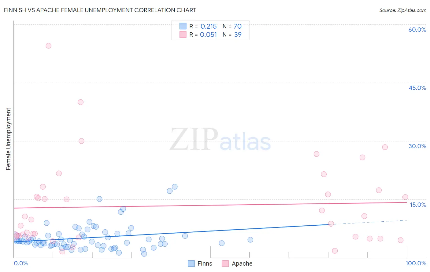 Finnish vs Apache Female Unemployment