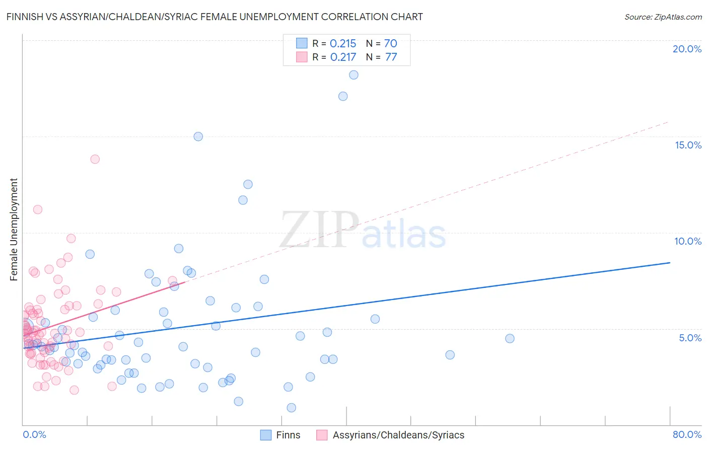 Finnish vs Assyrian/Chaldean/Syriac Female Unemployment