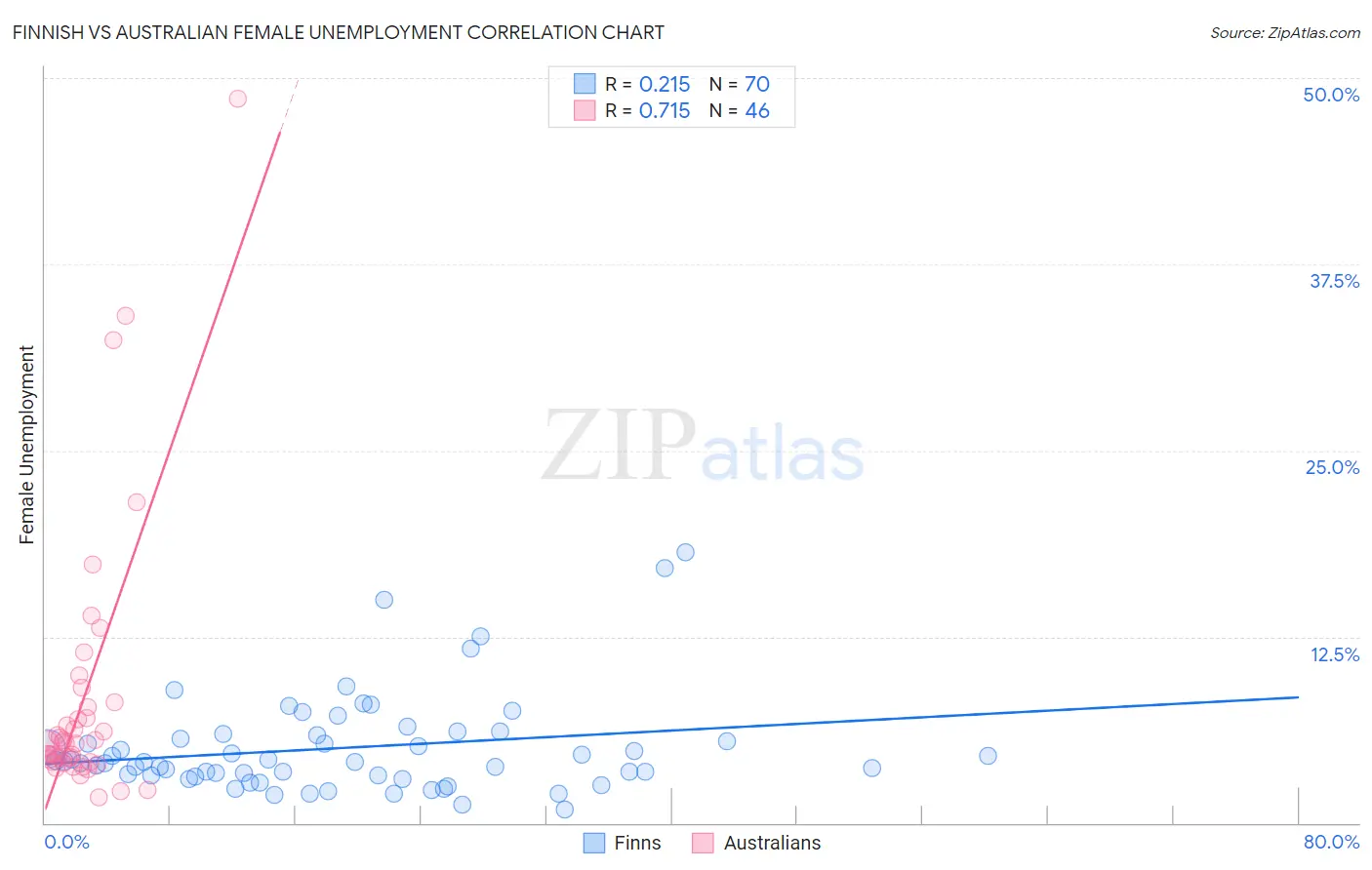 Finnish vs Australian Female Unemployment