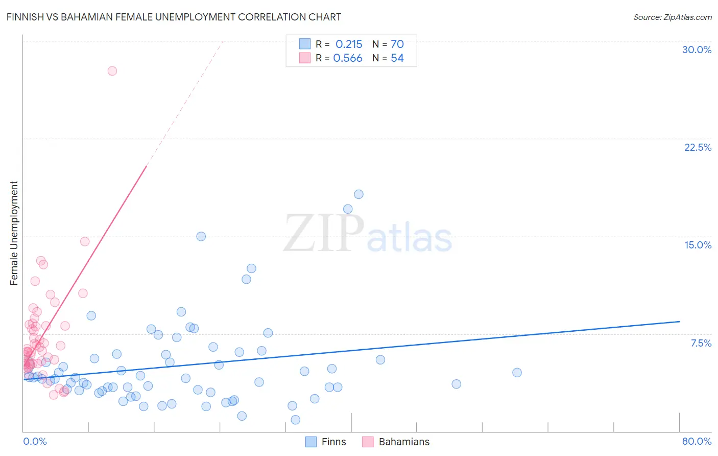 Finnish vs Bahamian Female Unemployment