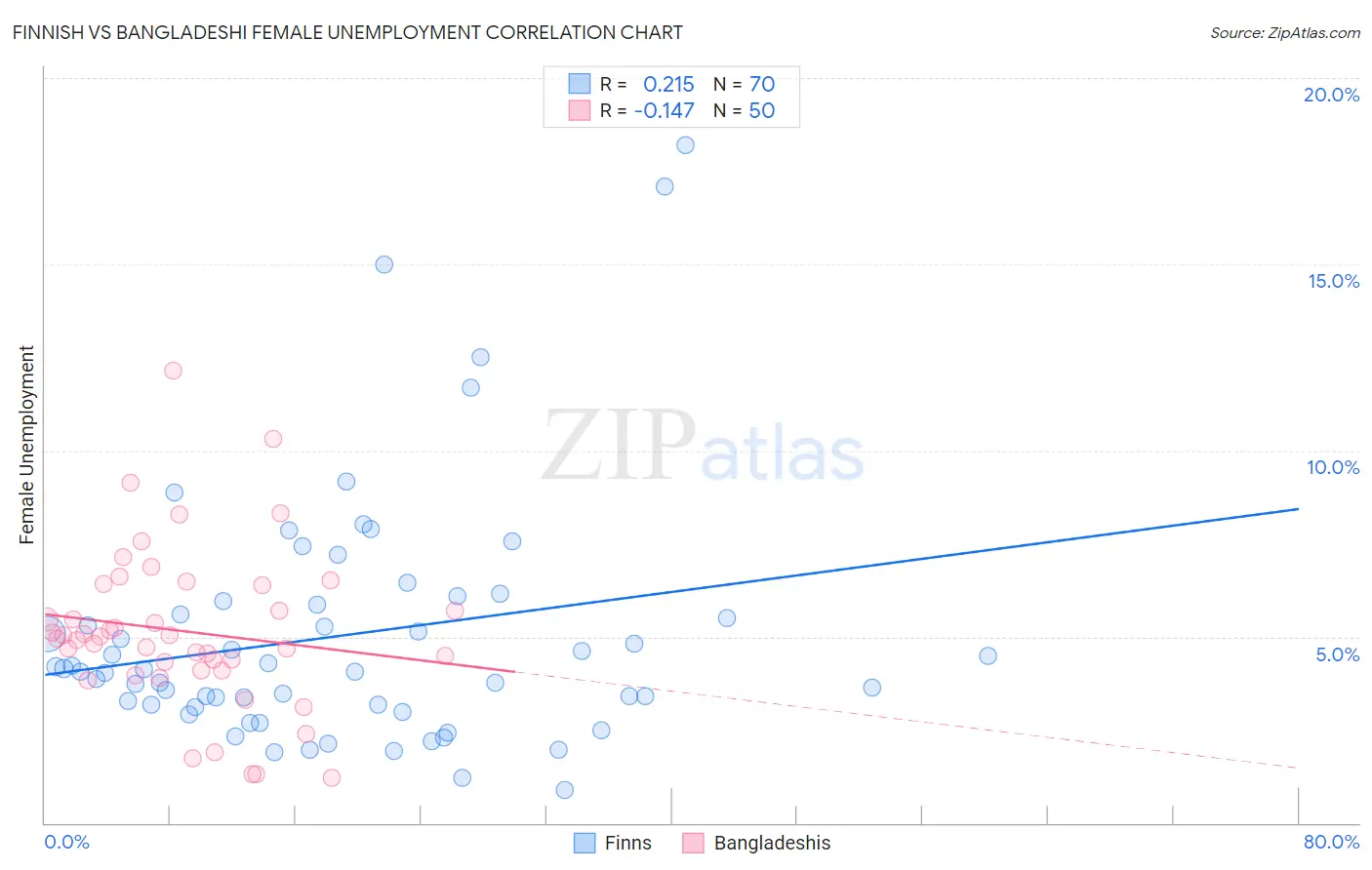 Finnish vs Bangladeshi Female Unemployment