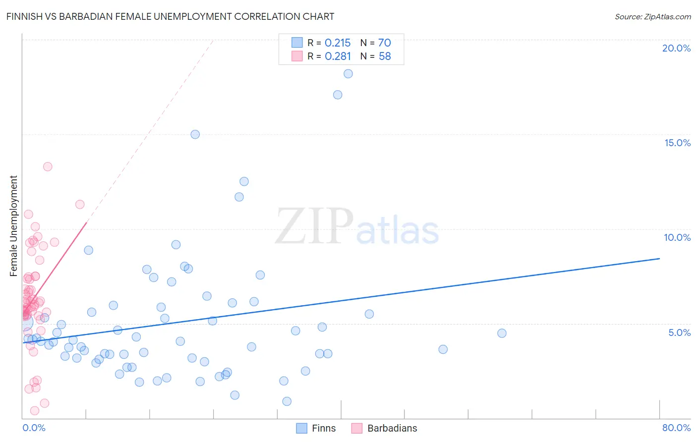 Finnish vs Barbadian Female Unemployment