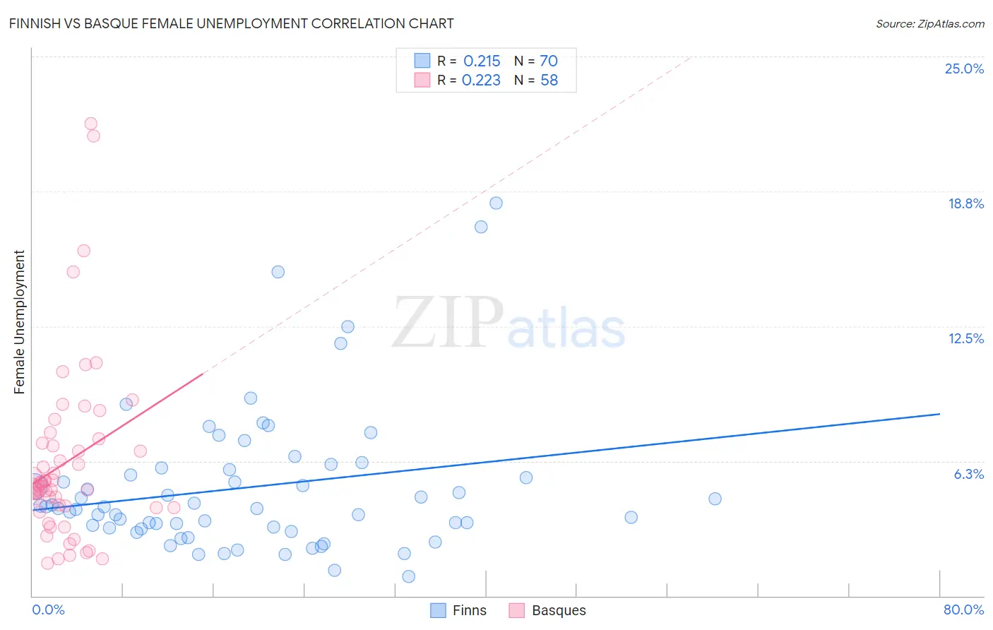 Finnish vs Basque Female Unemployment