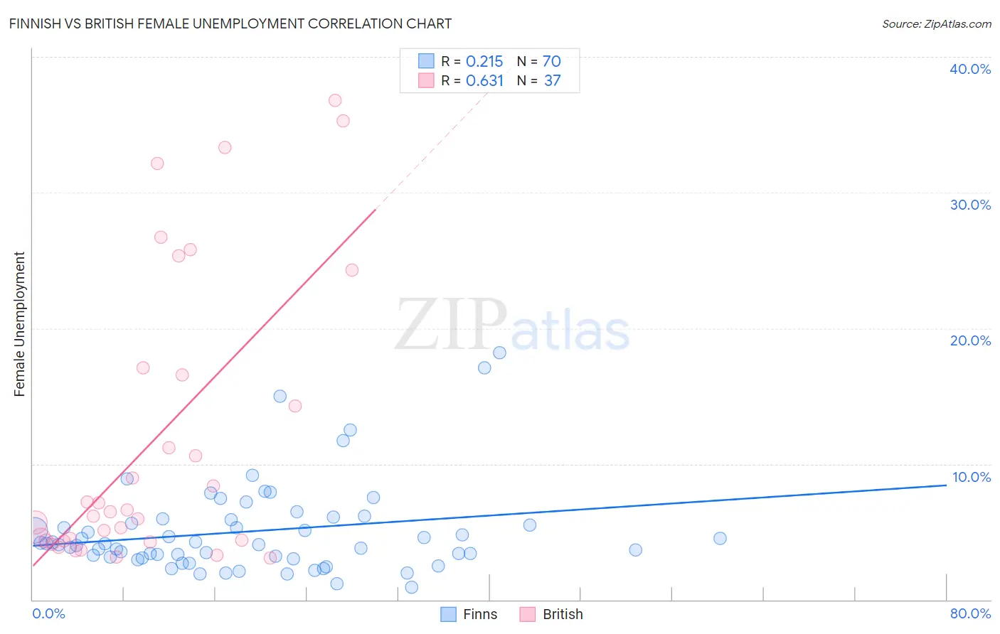 Finnish vs British Female Unemployment