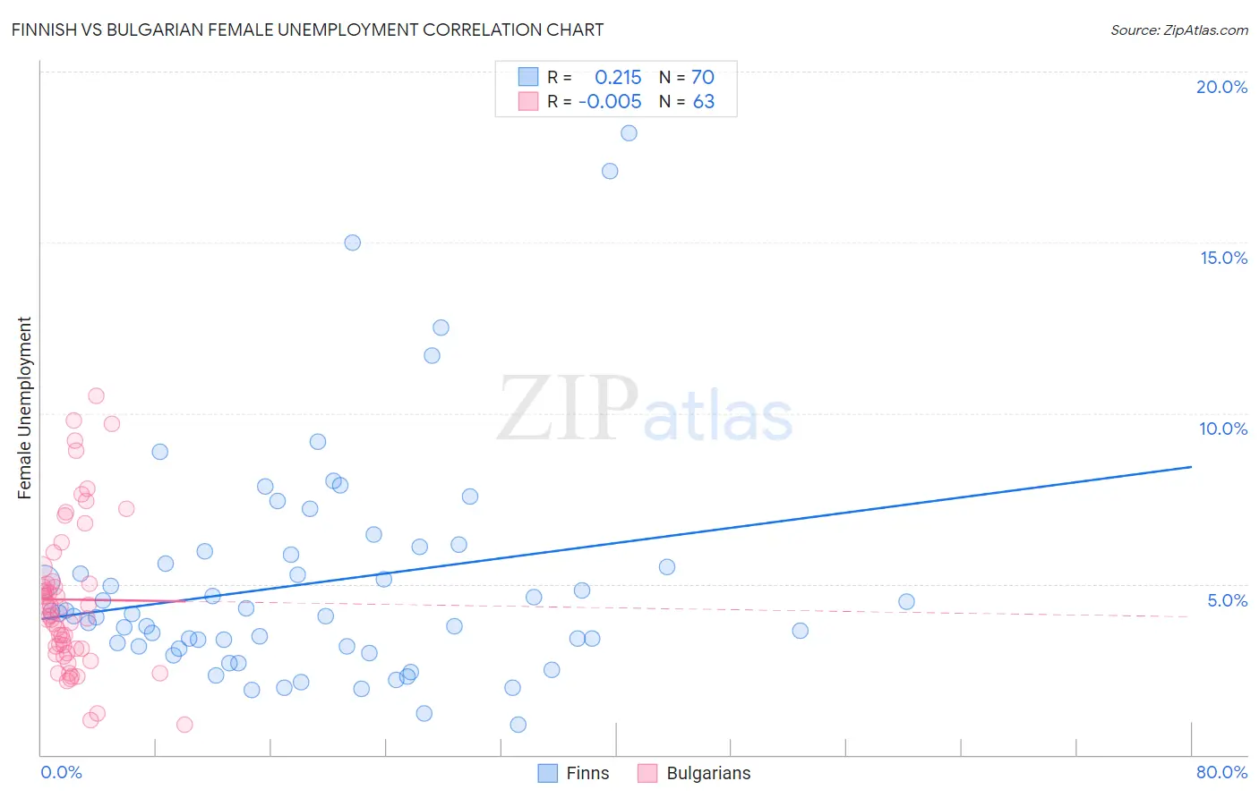 Finnish vs Bulgarian Female Unemployment