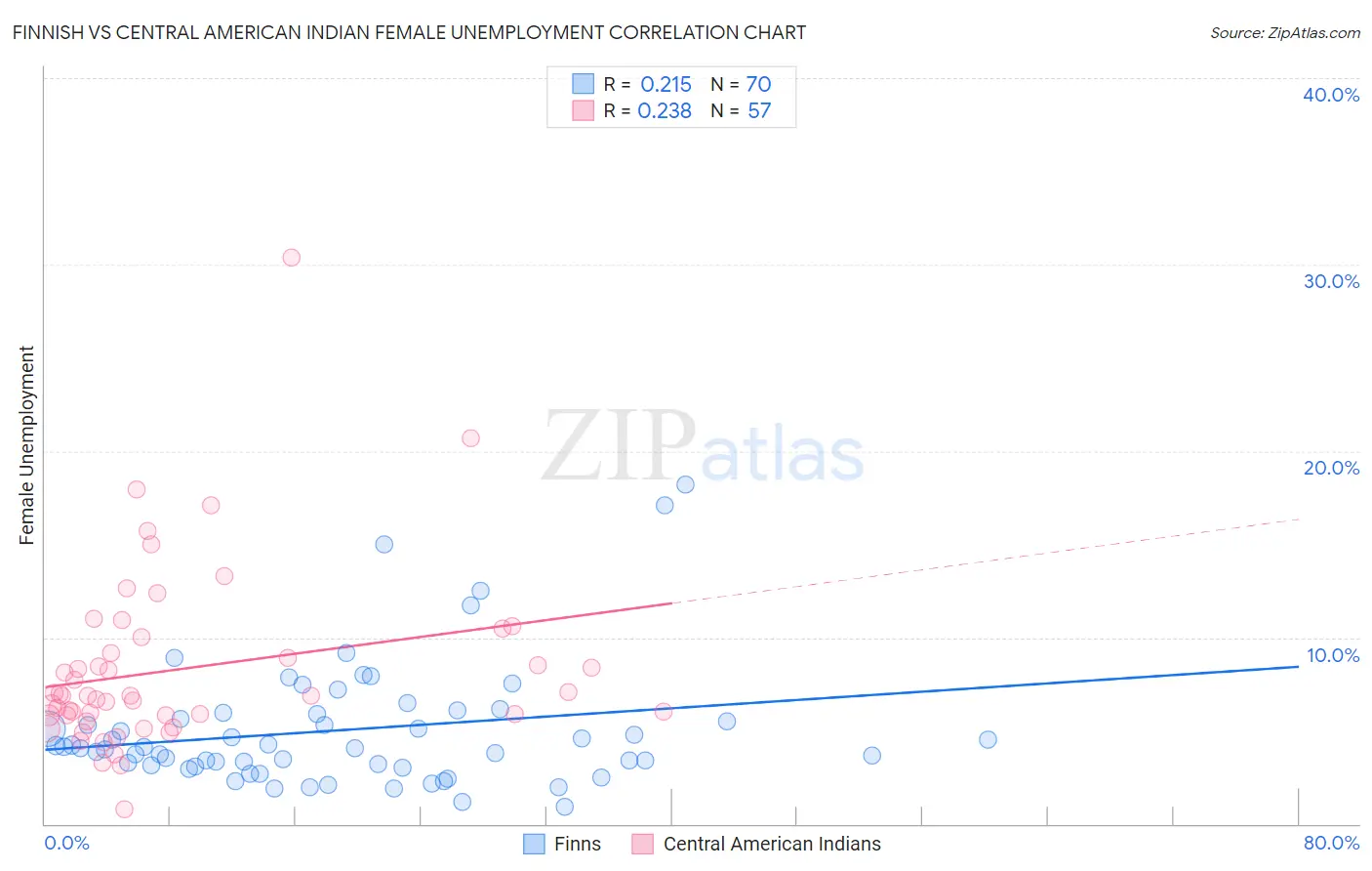 Finnish vs Central American Indian Female Unemployment