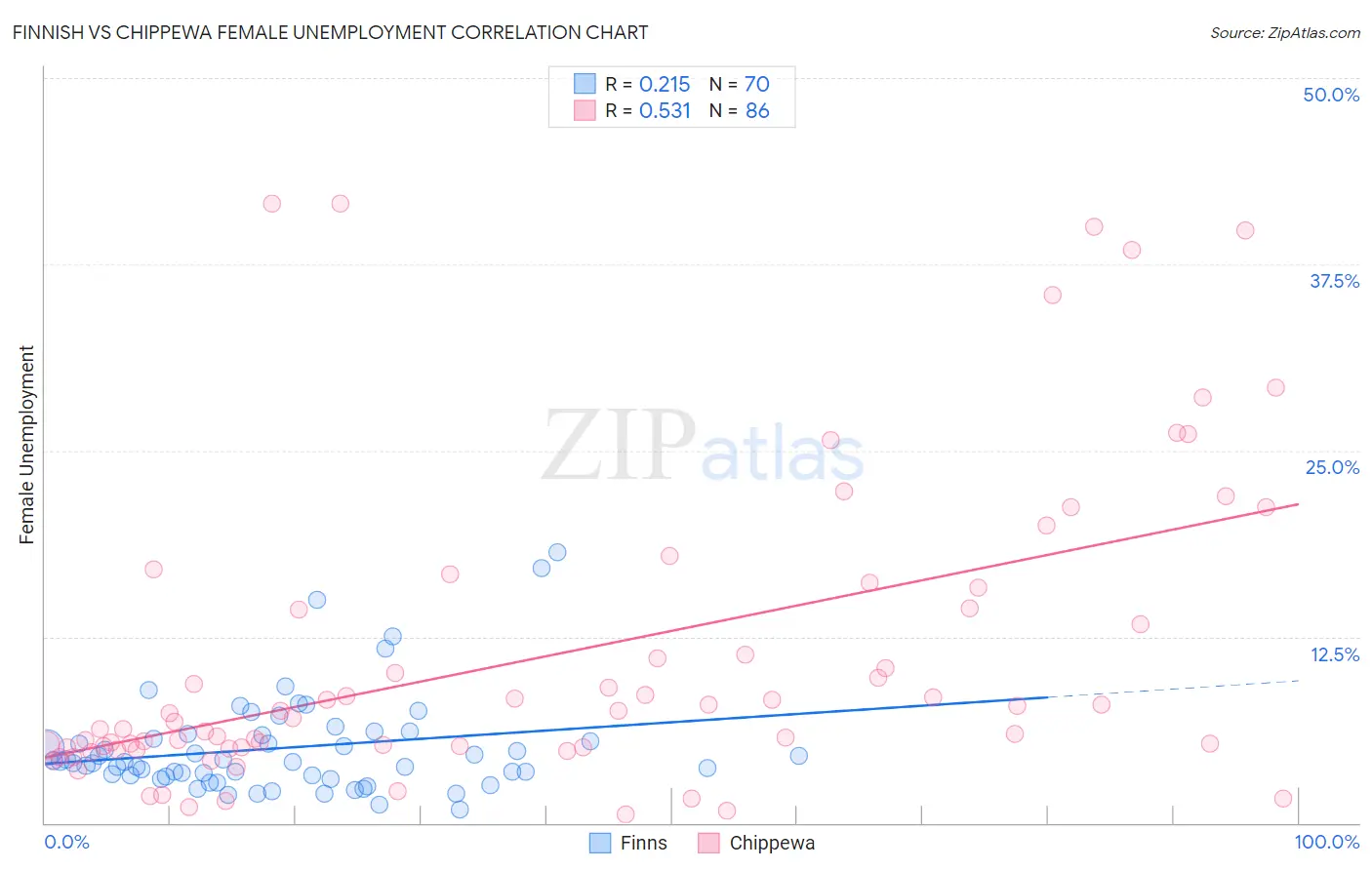 Finnish vs Chippewa Female Unemployment