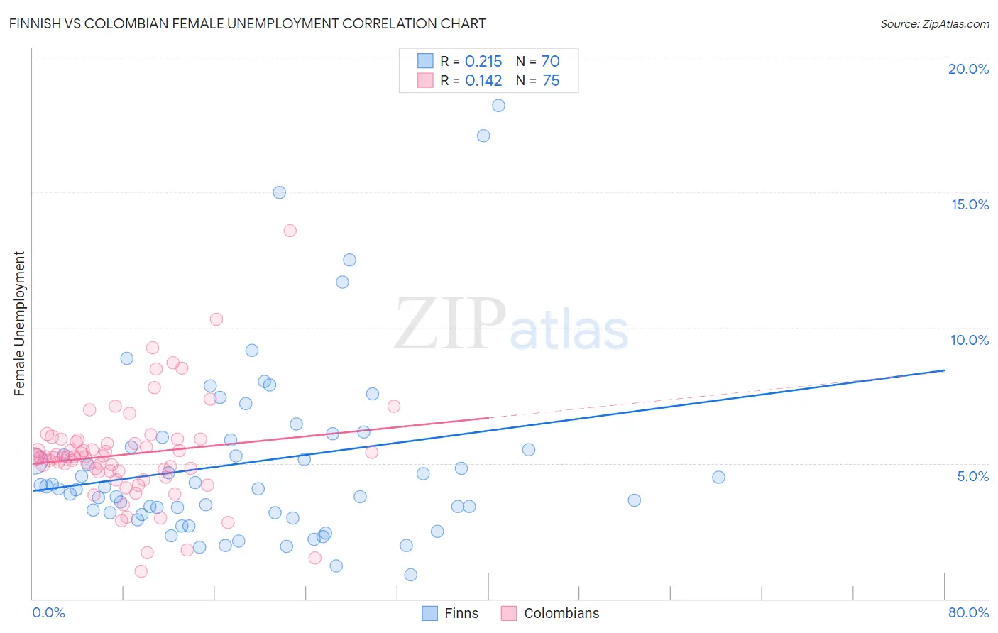 Finnish vs Colombian Female Unemployment