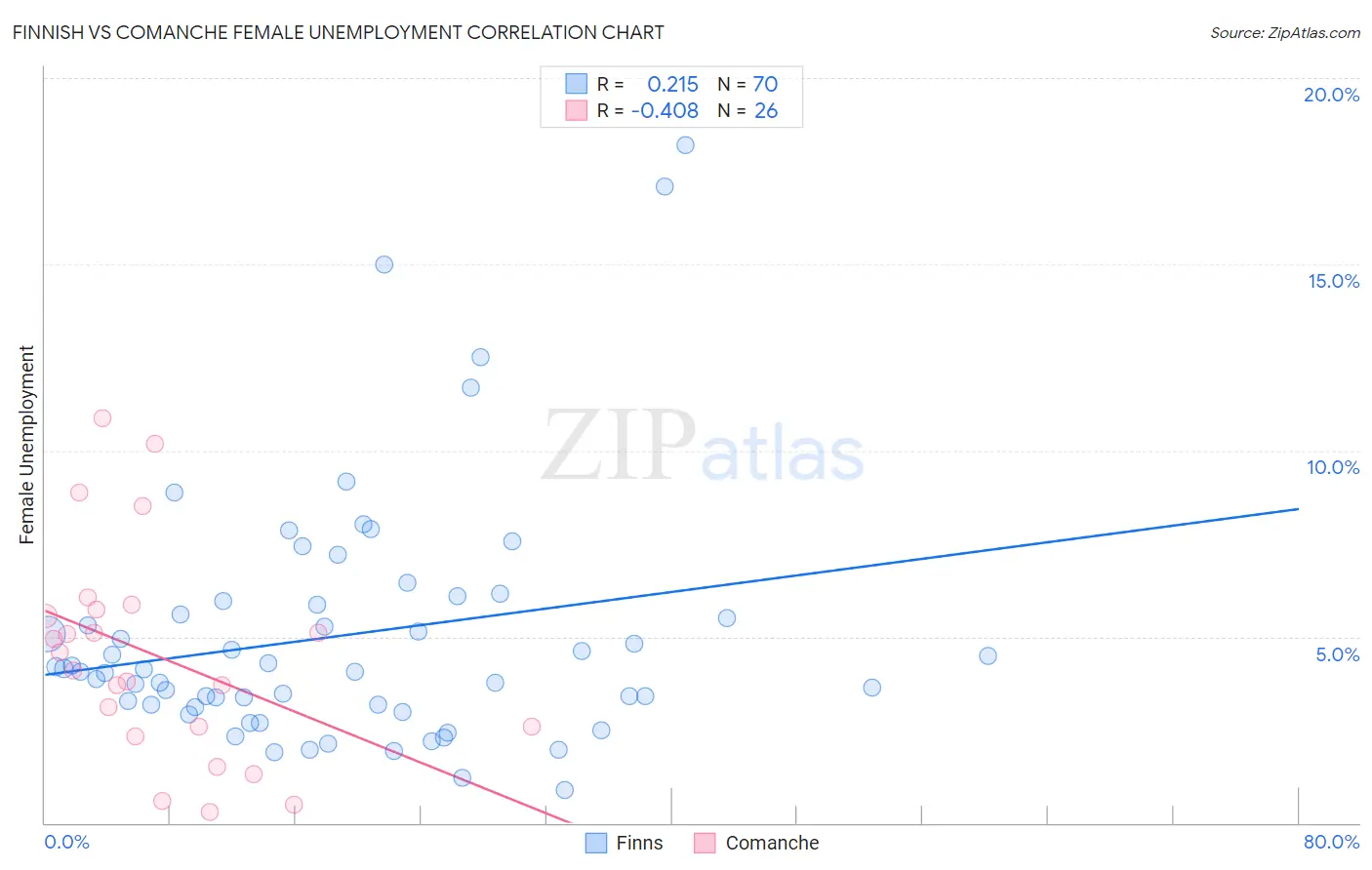 Finnish vs Comanche Female Unemployment