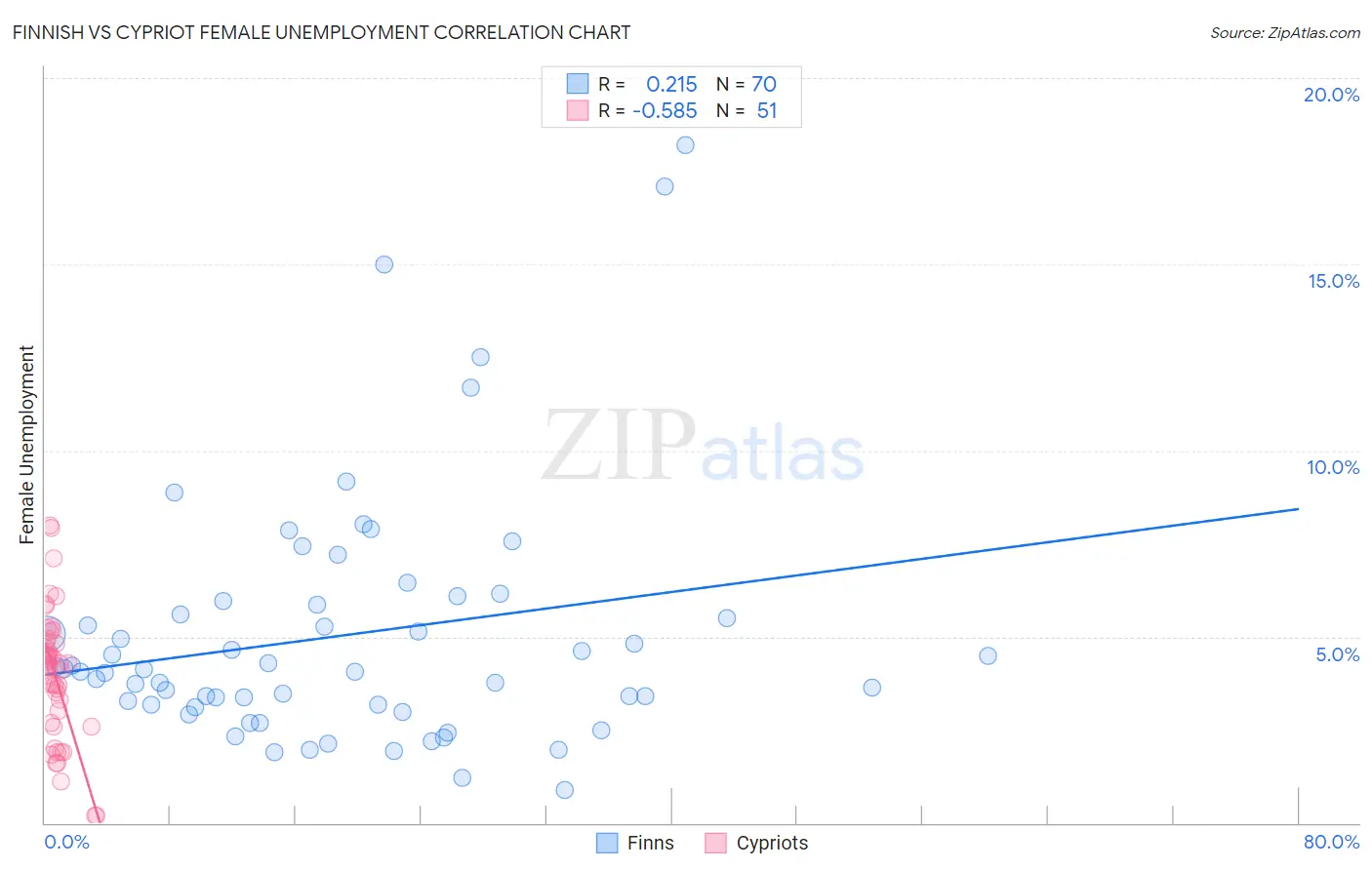 Finnish vs Cypriot Female Unemployment