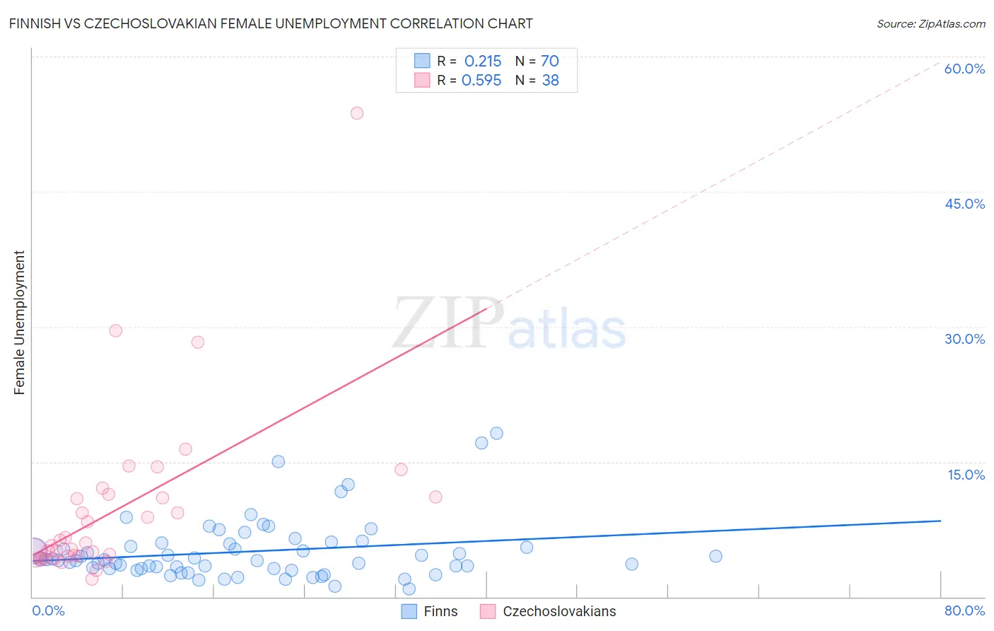 Finnish vs Czechoslovakian Female Unemployment