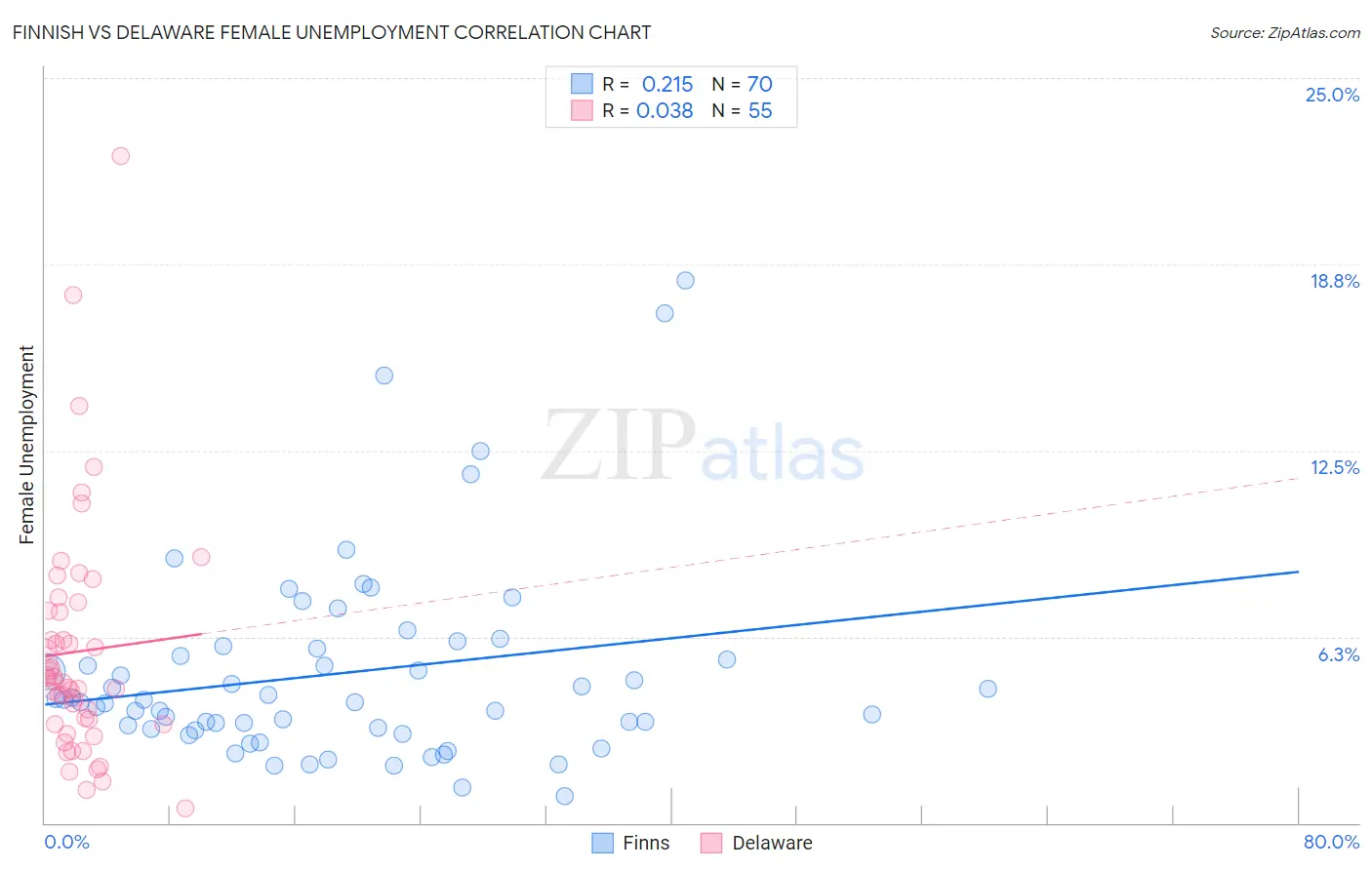 Finnish vs Delaware Female Unemployment