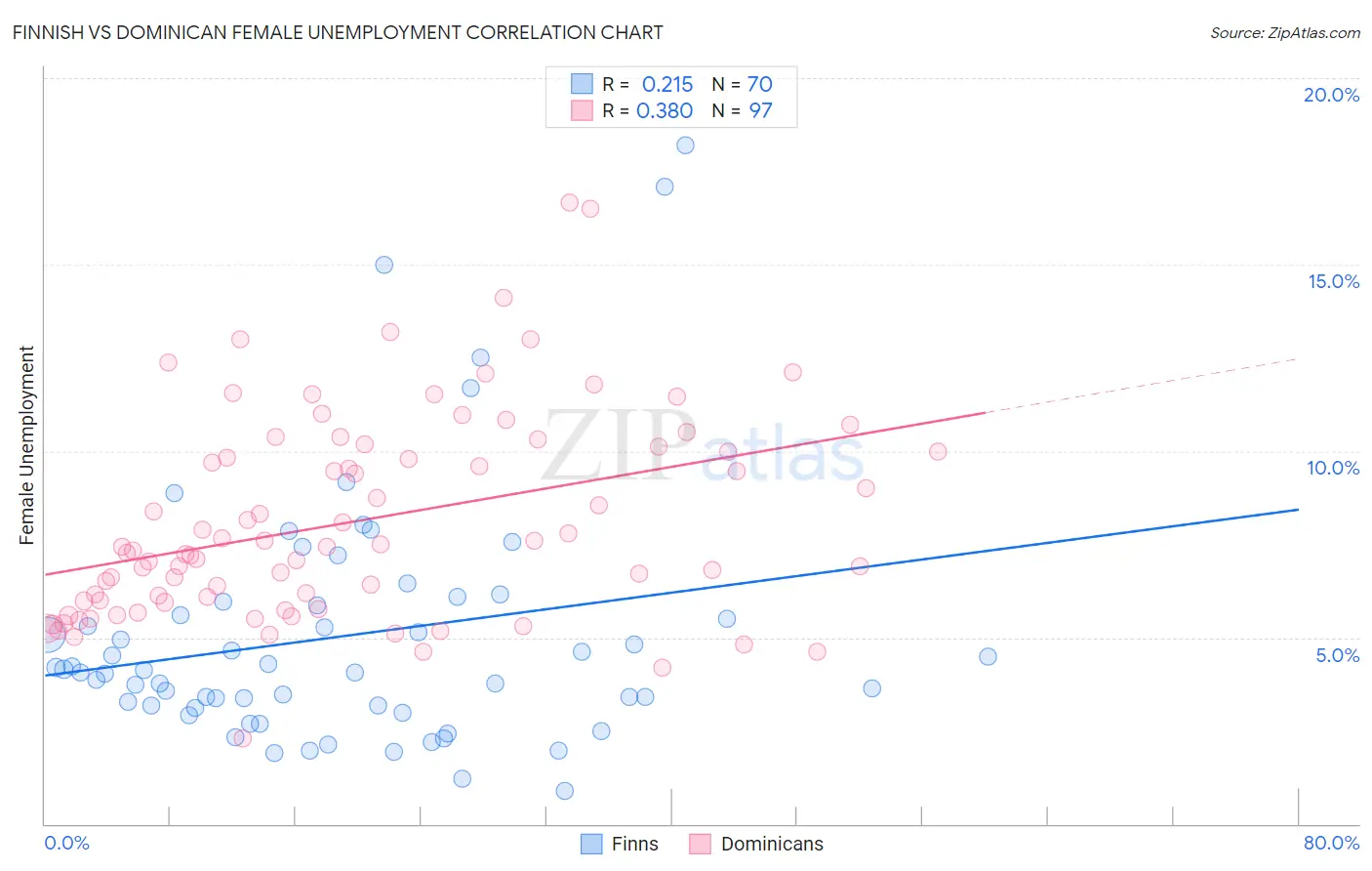 Finnish vs Dominican Female Unemployment