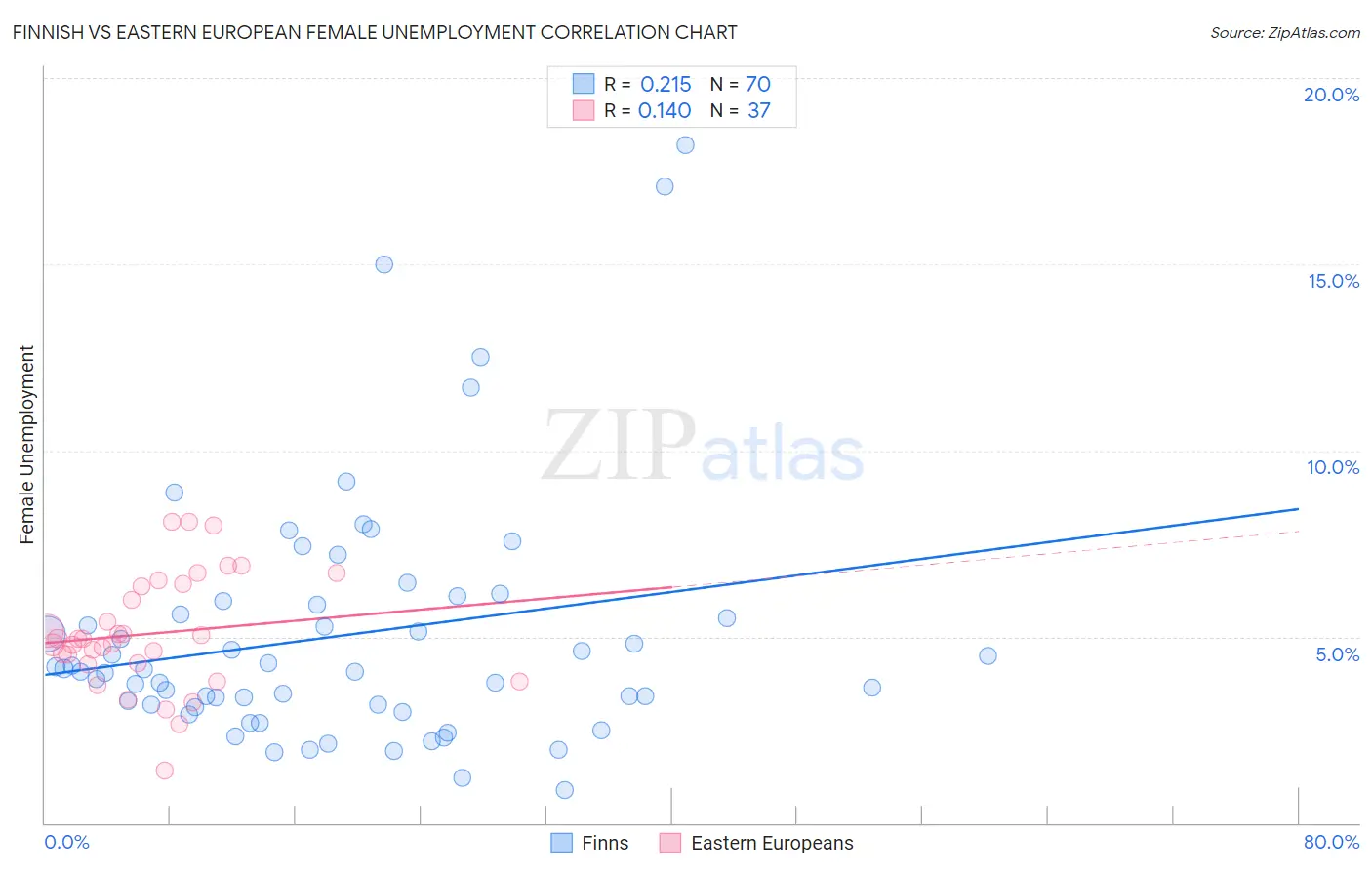 Finnish vs Eastern European Female Unemployment