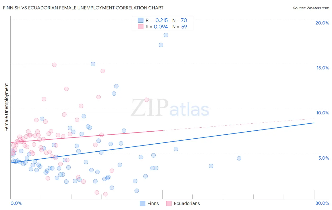 Finnish vs Ecuadorian Female Unemployment