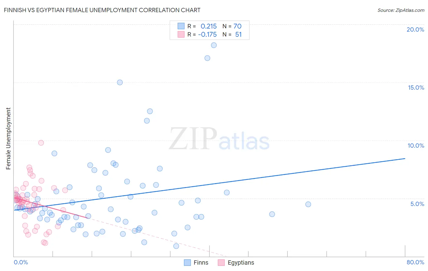 Finnish vs Egyptian Female Unemployment