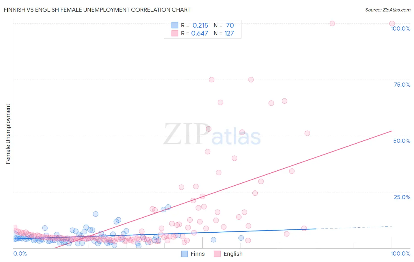 Finnish vs English Female Unemployment