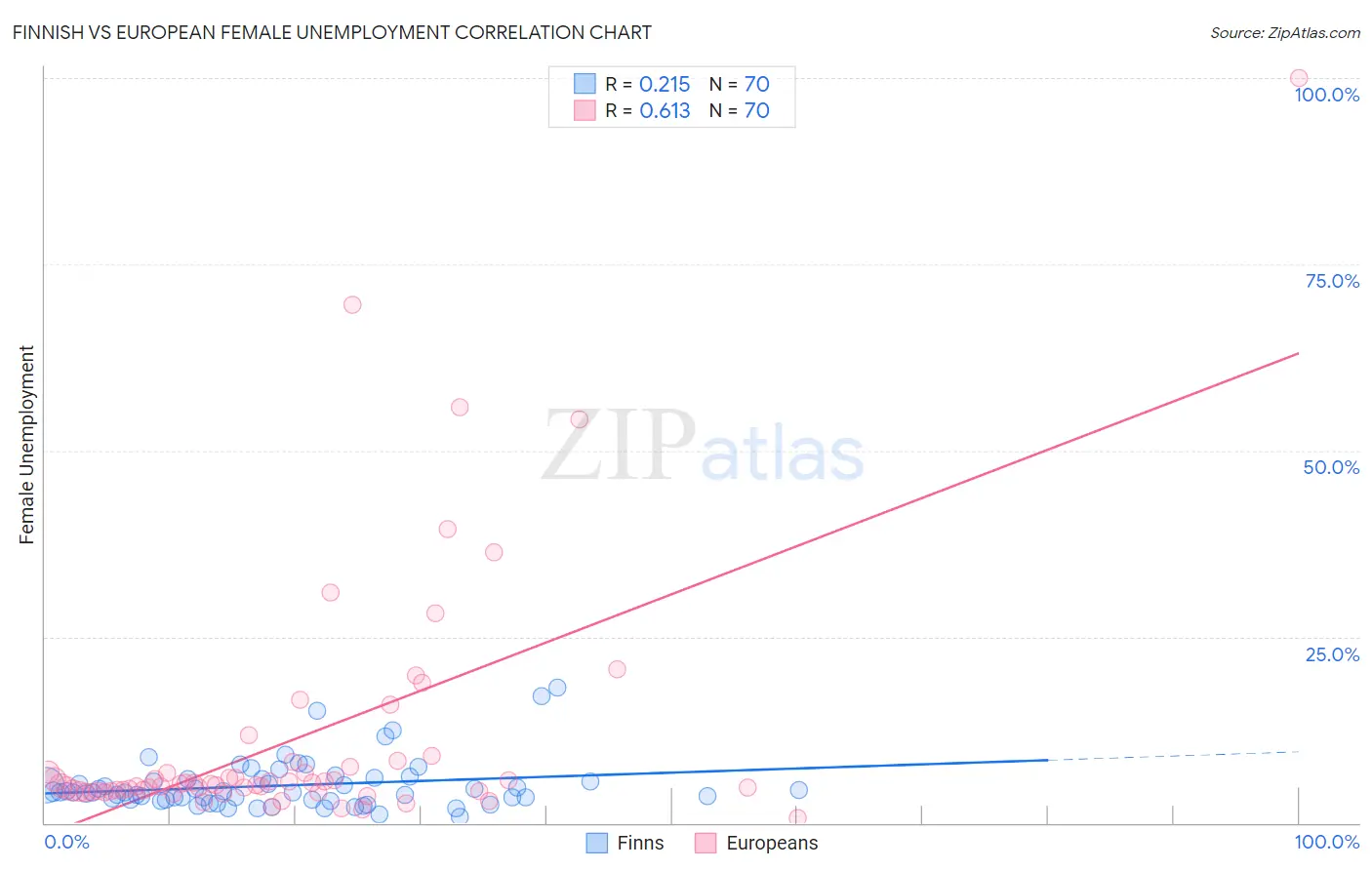 Finnish vs European Female Unemployment