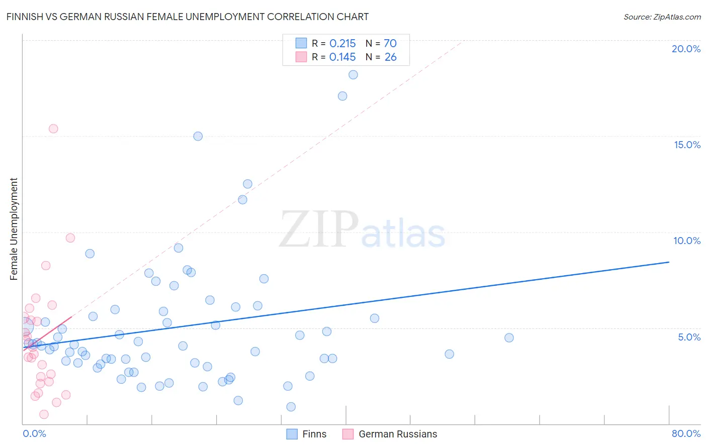 Finnish vs German Russian Female Unemployment