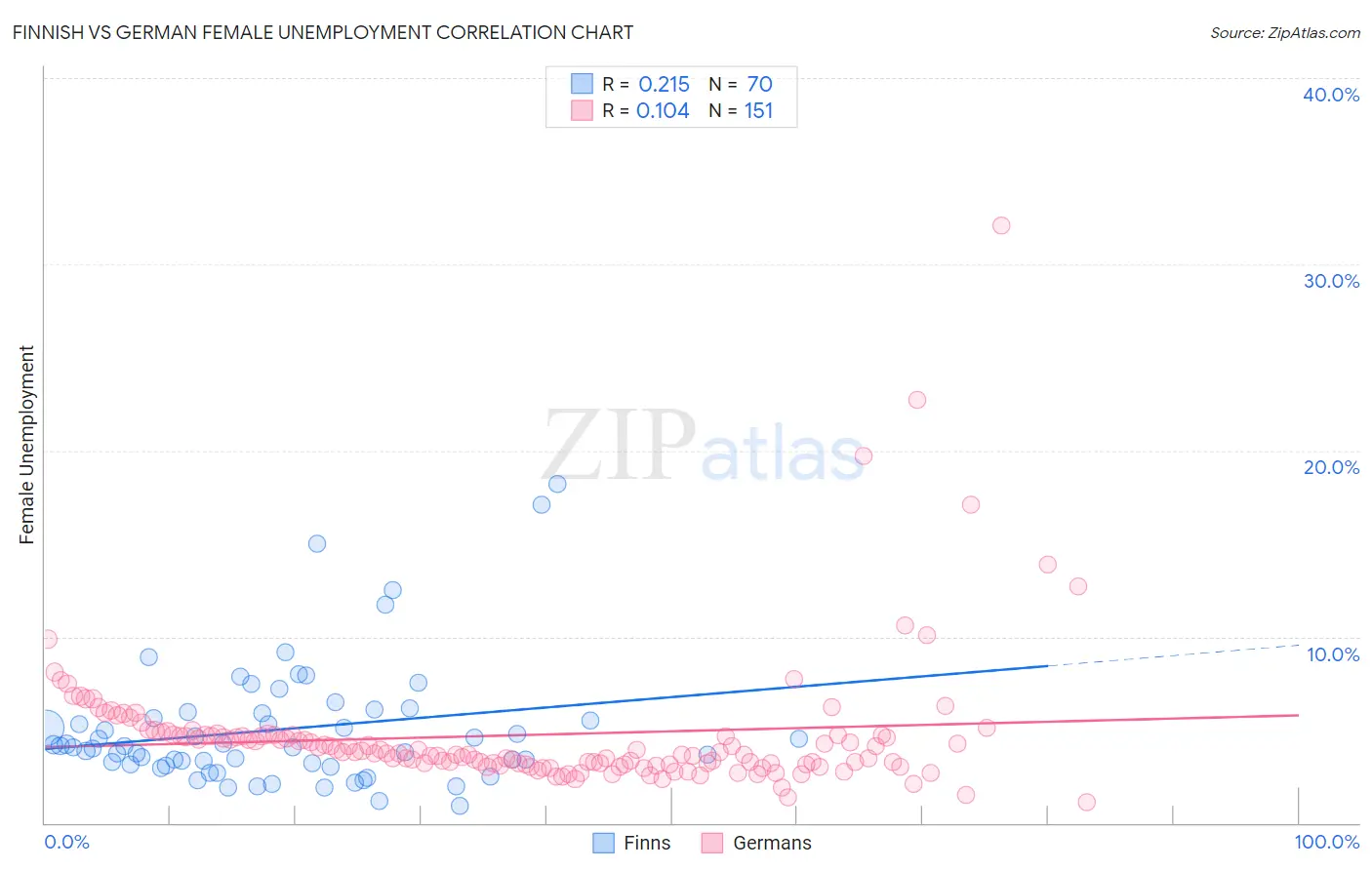 Finnish vs German Female Unemployment