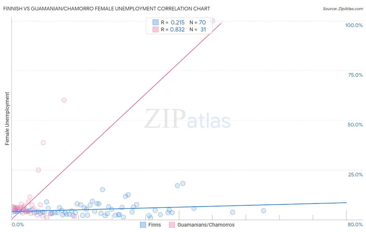 Finnish vs Guamanian/Chamorro Female Unemployment