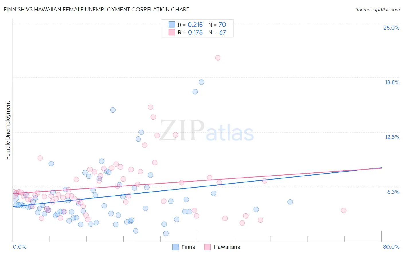 Finnish vs Hawaiian Female Unemployment