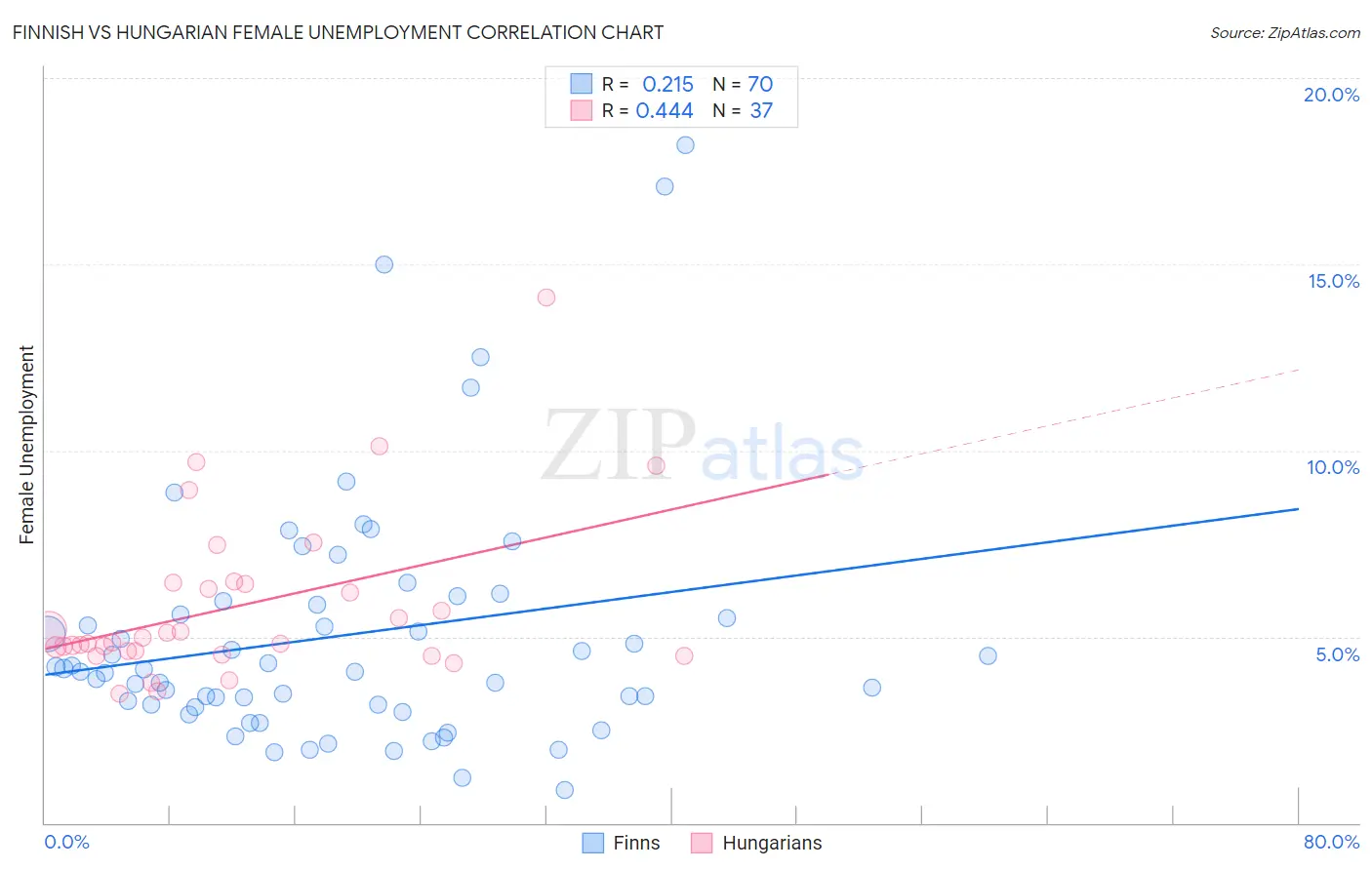 Finnish vs Hungarian Female Unemployment