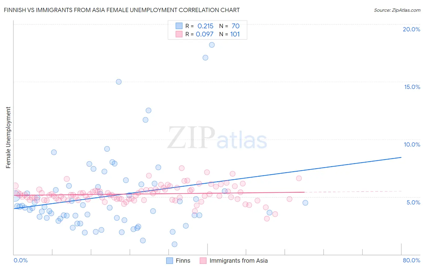 Finnish vs Immigrants from Asia Female Unemployment