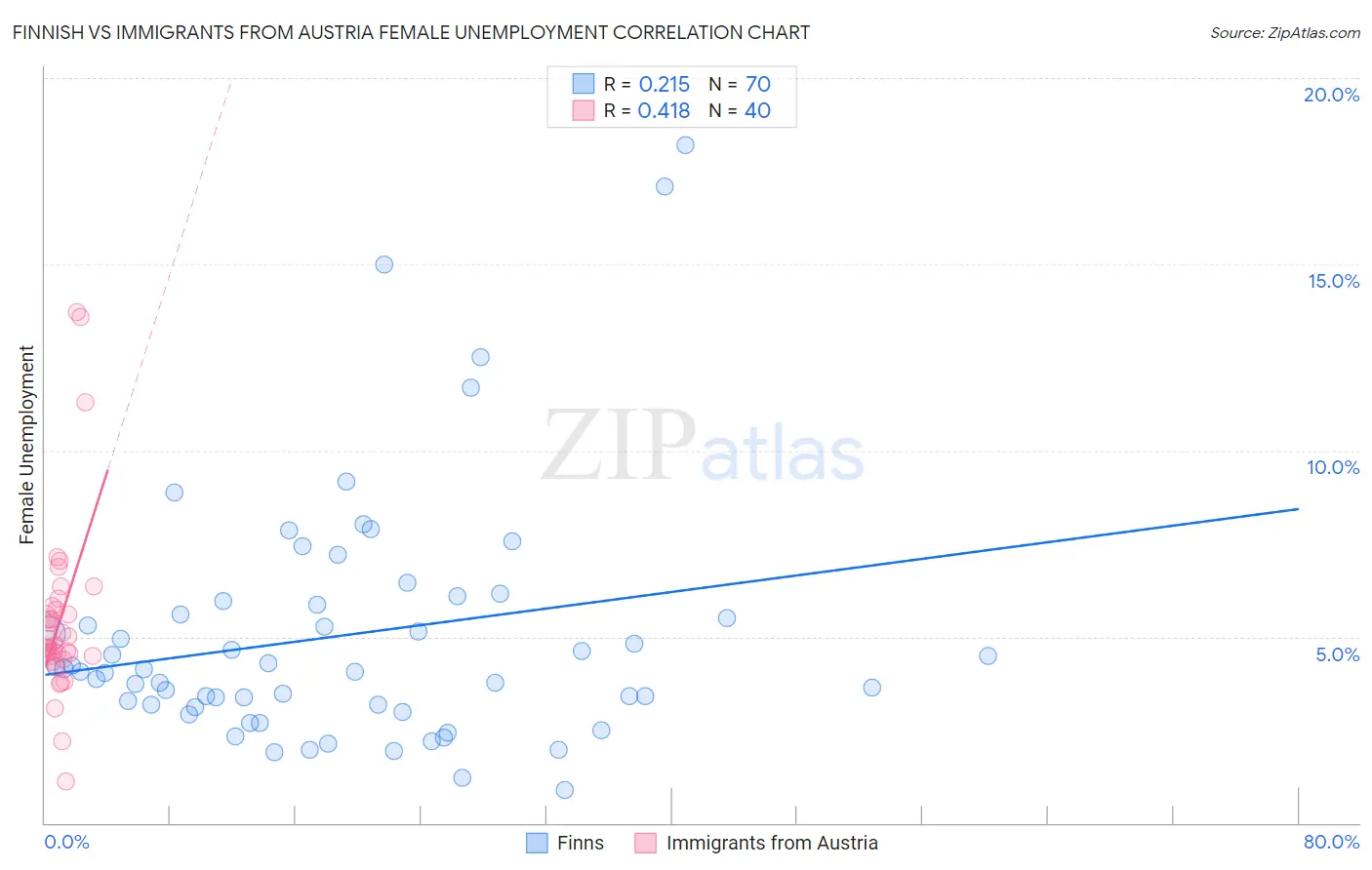 Finnish vs Immigrants from Austria Female Unemployment
