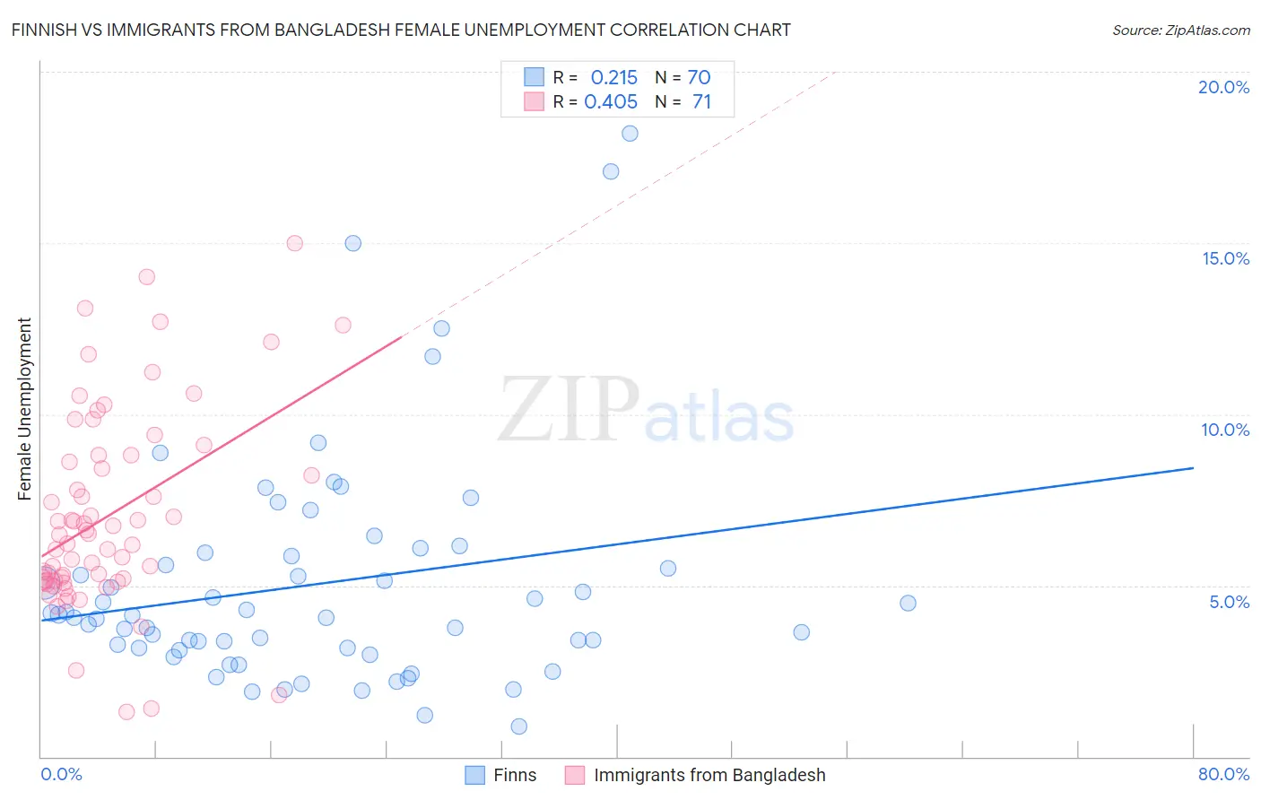 Finnish vs Immigrants from Bangladesh Female Unemployment