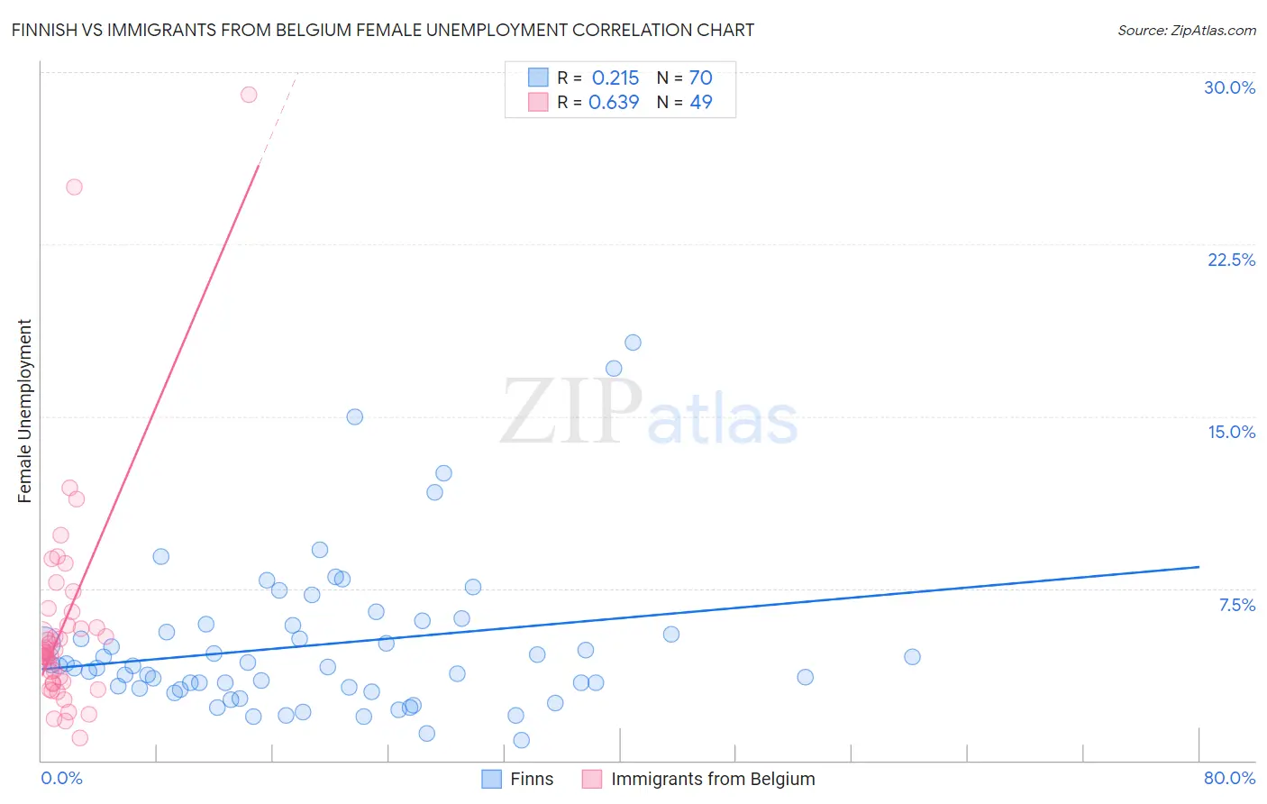 Finnish vs Immigrants from Belgium Female Unemployment
