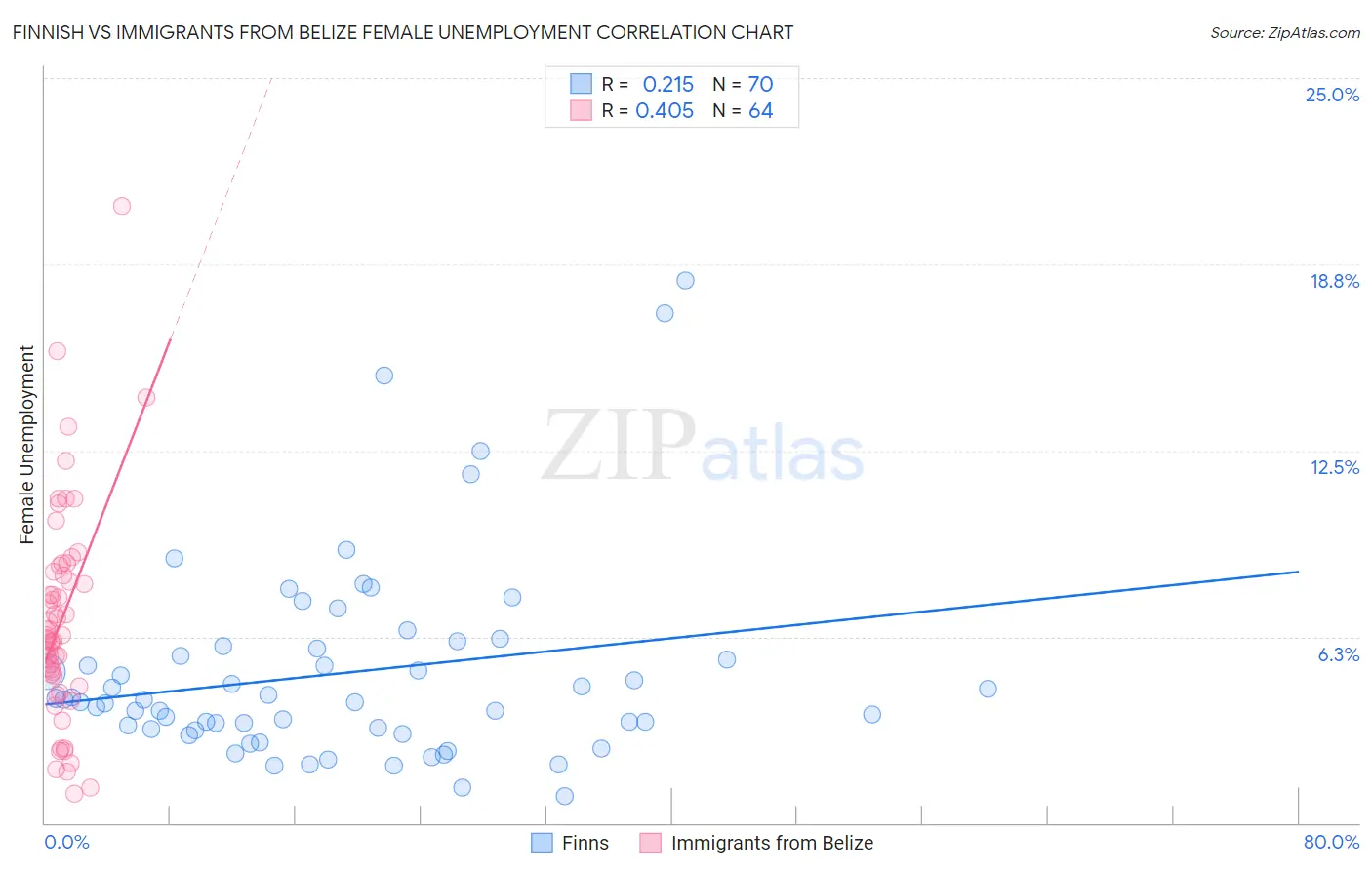 Finnish vs Immigrants from Belize Female Unemployment