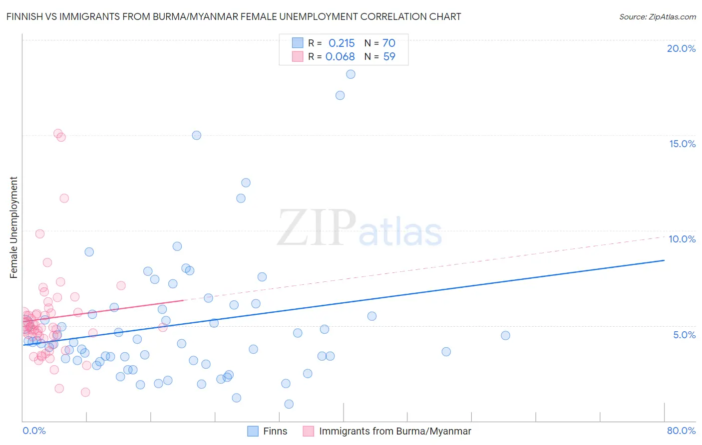 Finnish vs Immigrants from Burma/Myanmar Female Unemployment