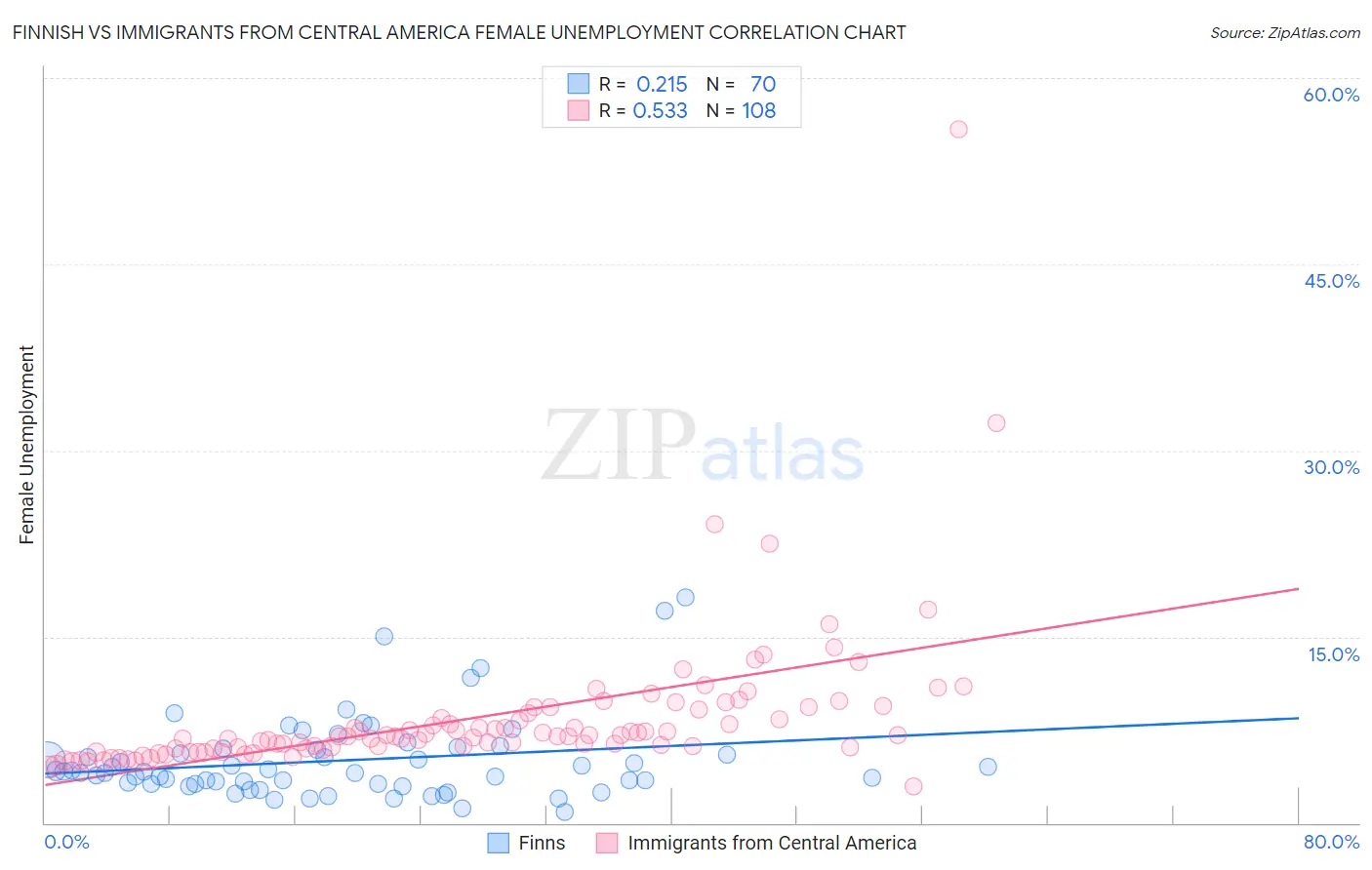 Finnish vs Immigrants from Central America Female Unemployment