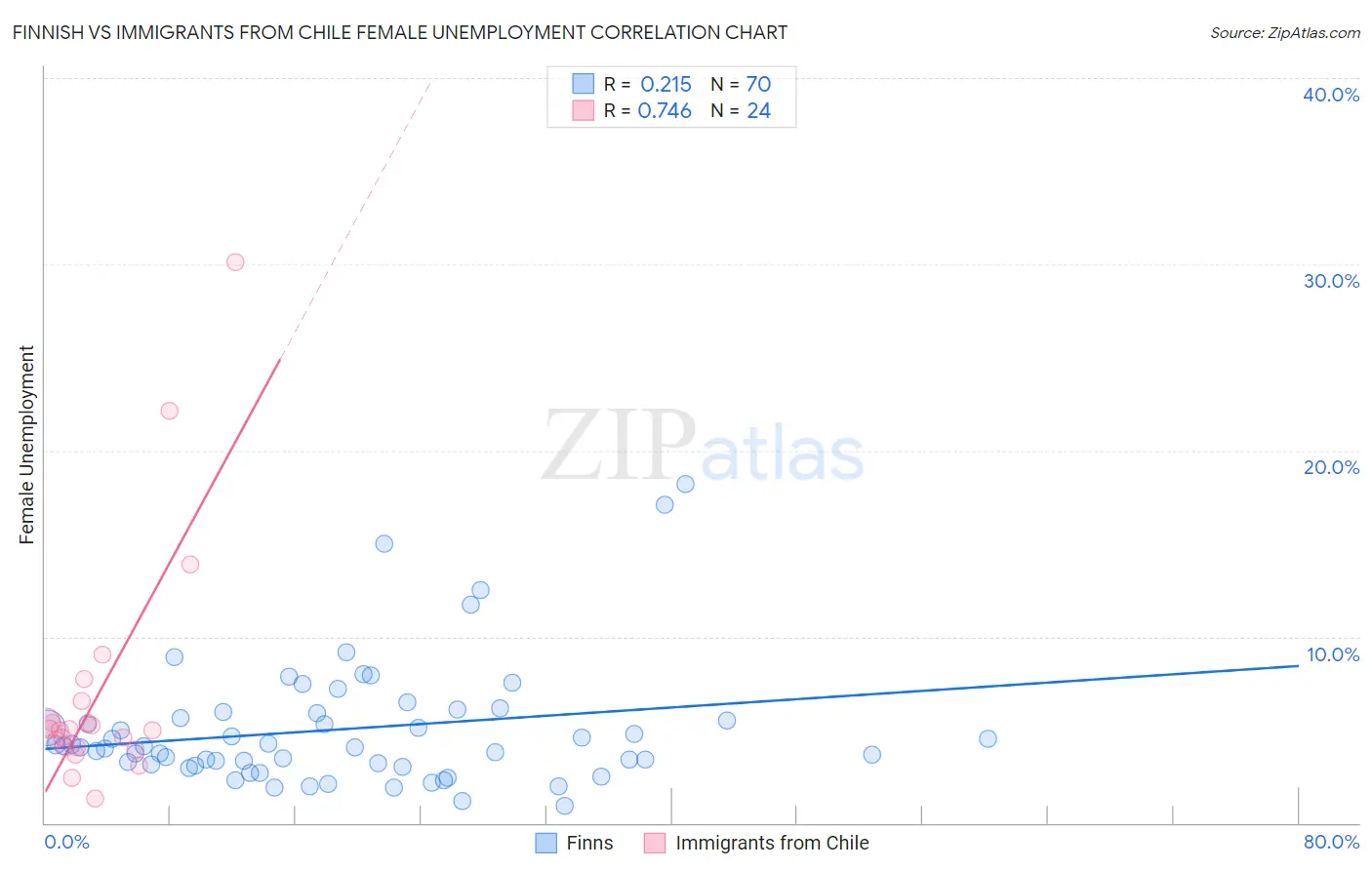 Finnish vs Immigrants from Chile Female Unemployment